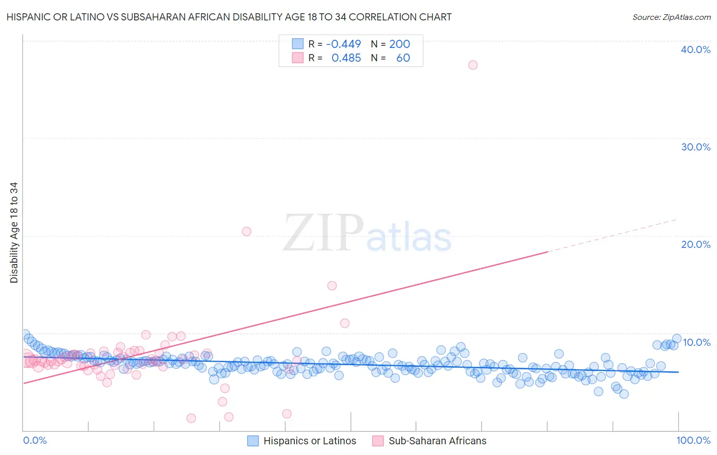 Hispanic or Latino vs Subsaharan African Disability Age 18 to 34