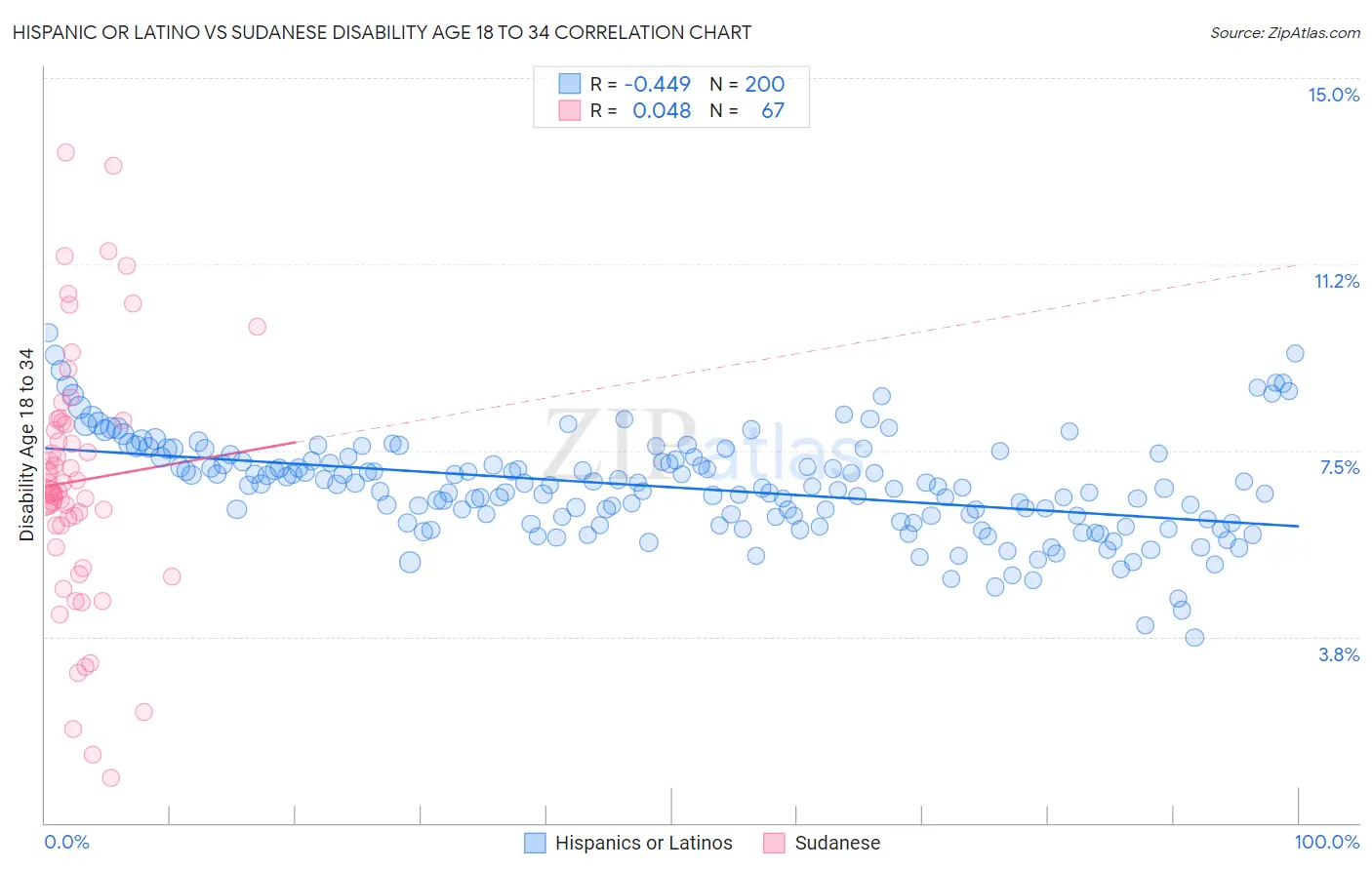 Hispanic or Latino vs Sudanese Disability Age 18 to 34