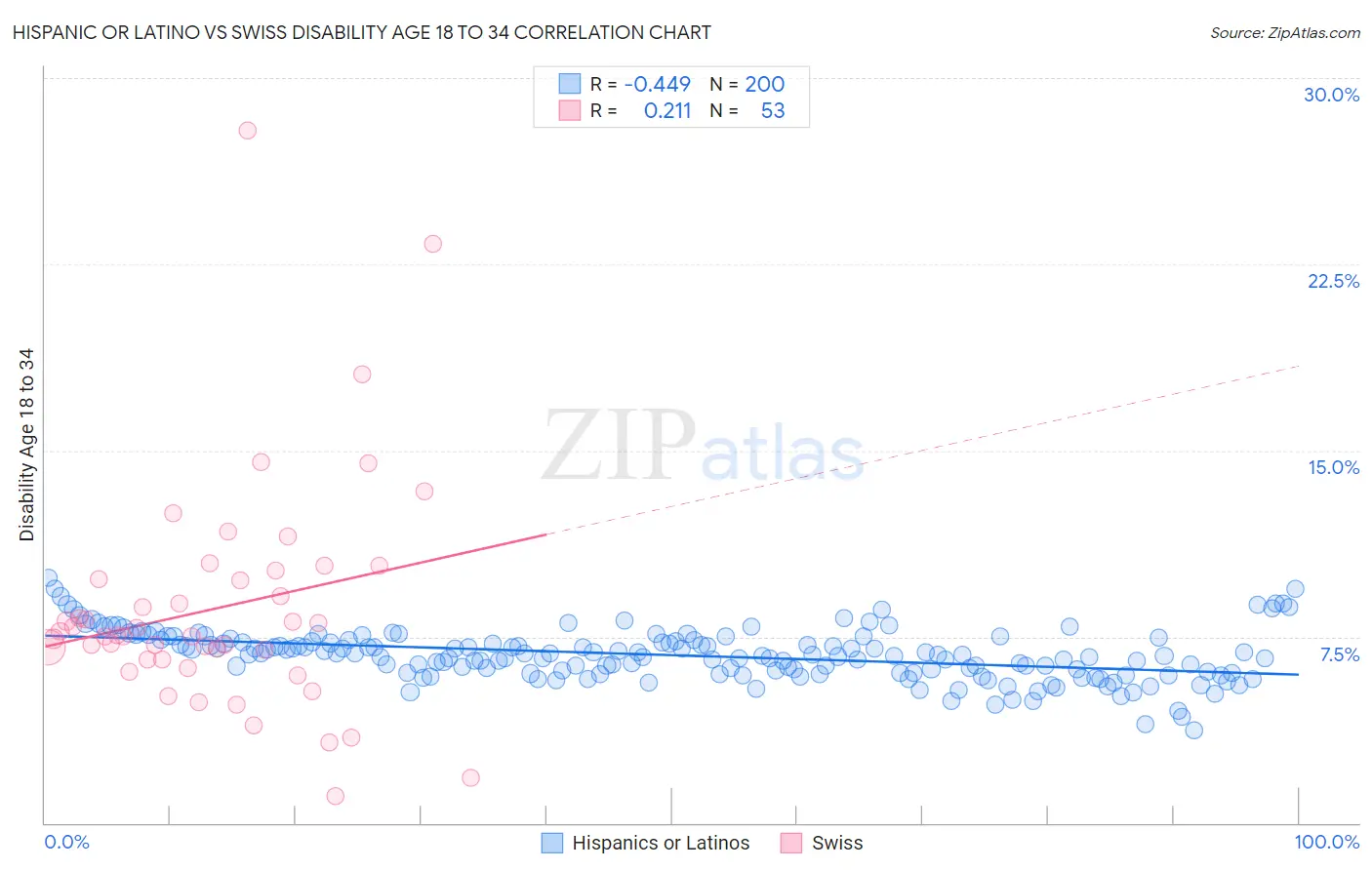 Hispanic or Latino vs Swiss Disability Age 18 to 34