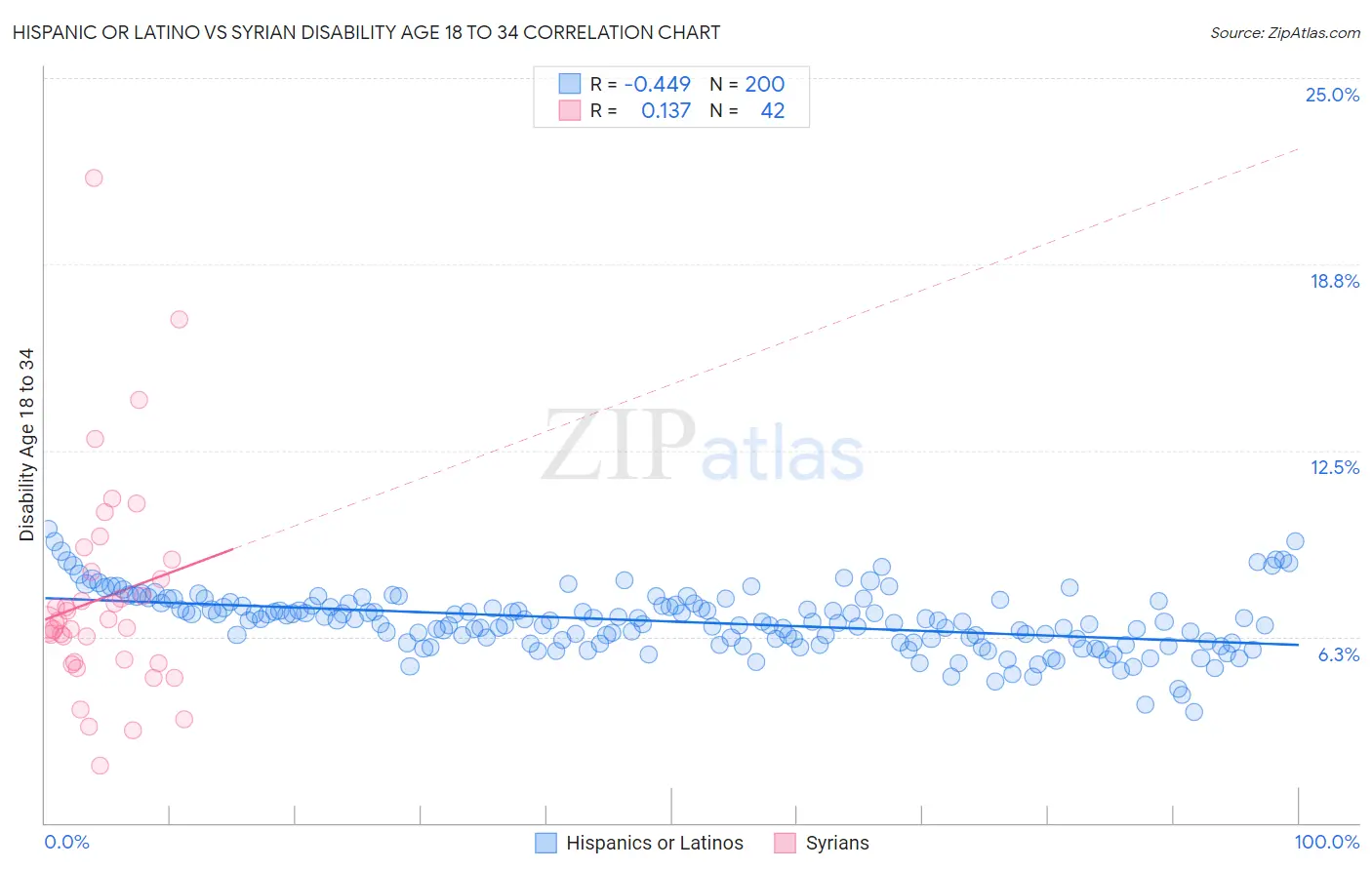 Hispanic or Latino vs Syrian Disability Age 18 to 34