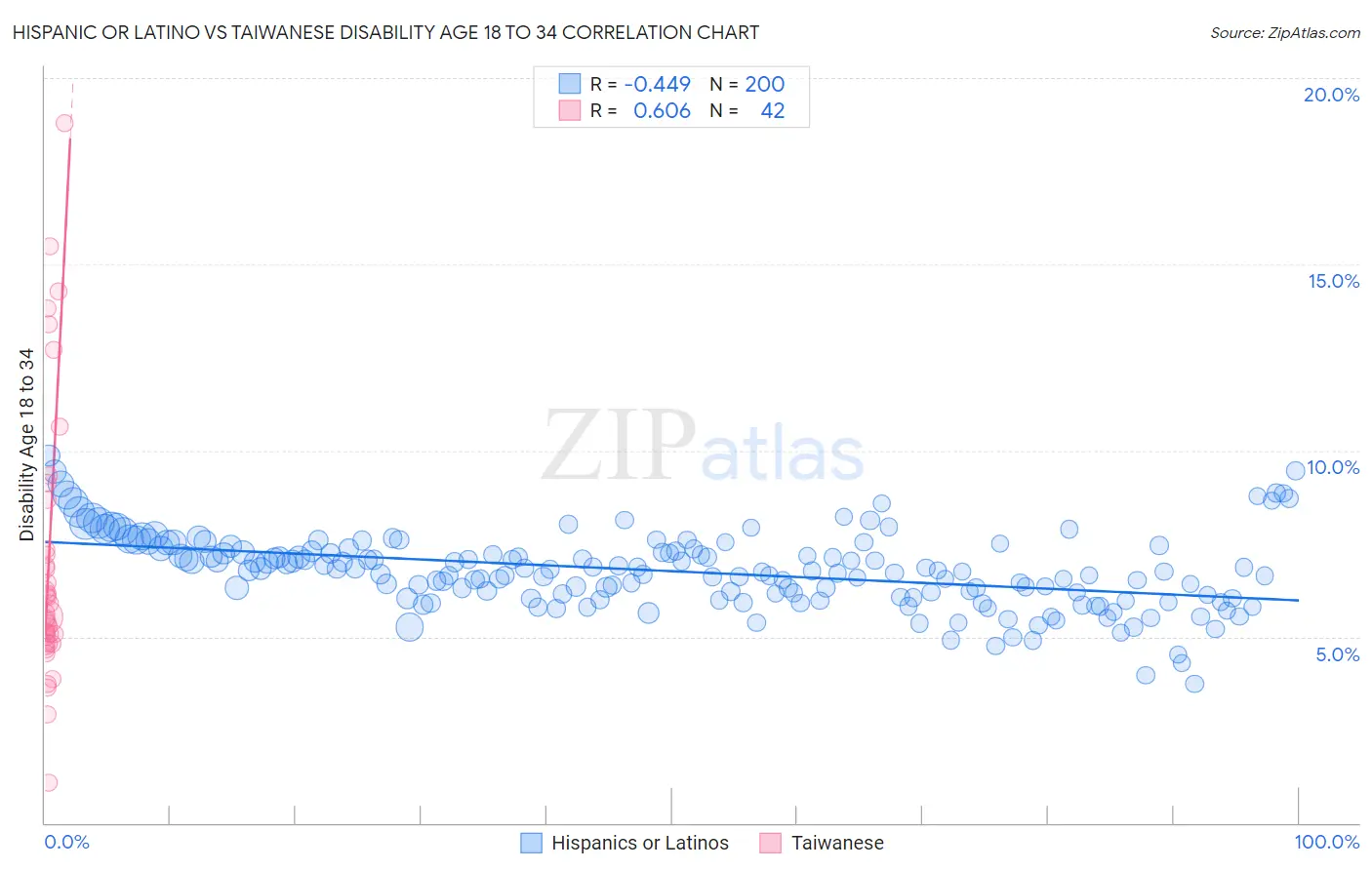Hispanic or Latino vs Taiwanese Disability Age 18 to 34
