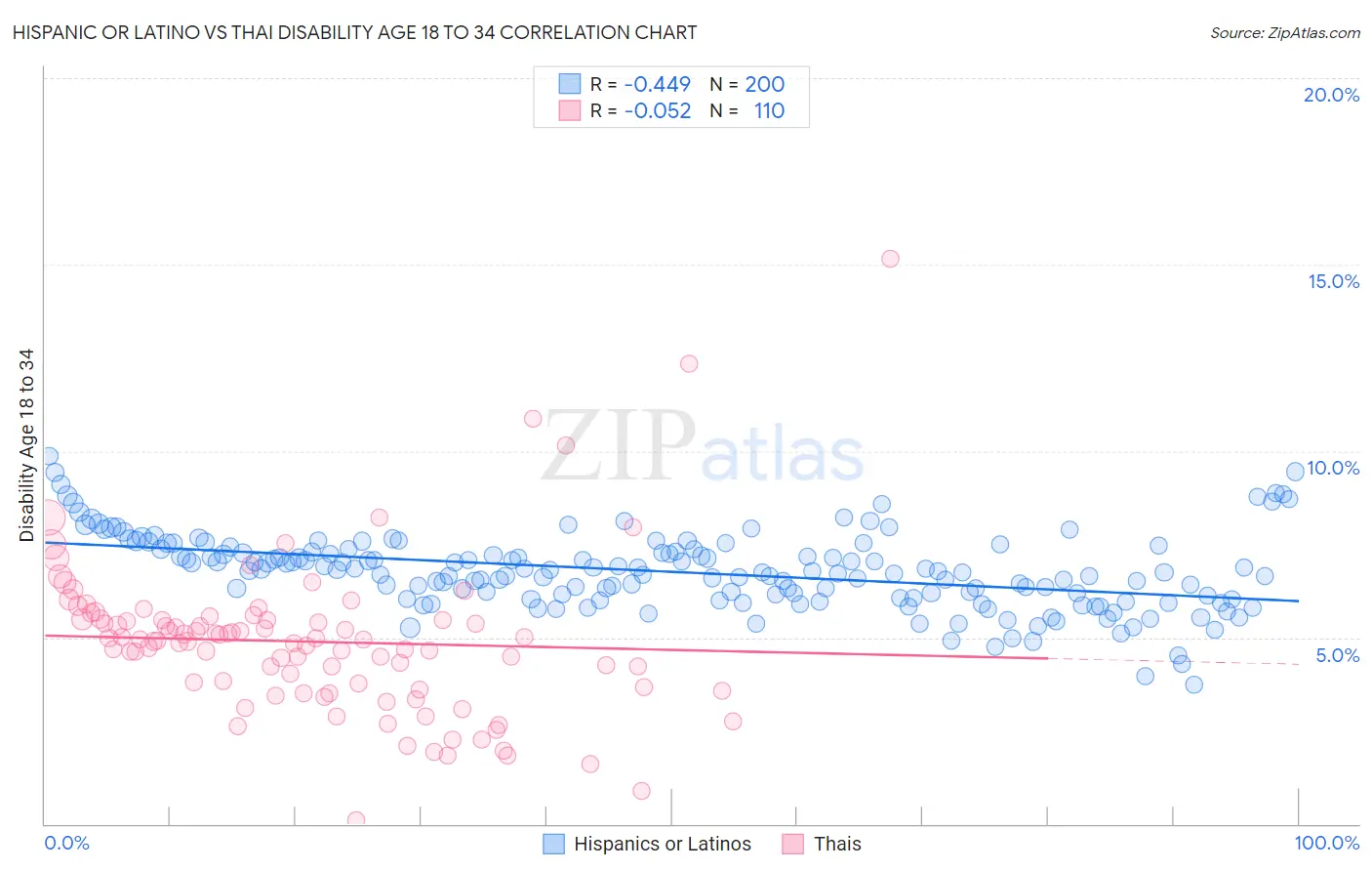 Hispanic or Latino vs Thai Disability Age 18 to 34