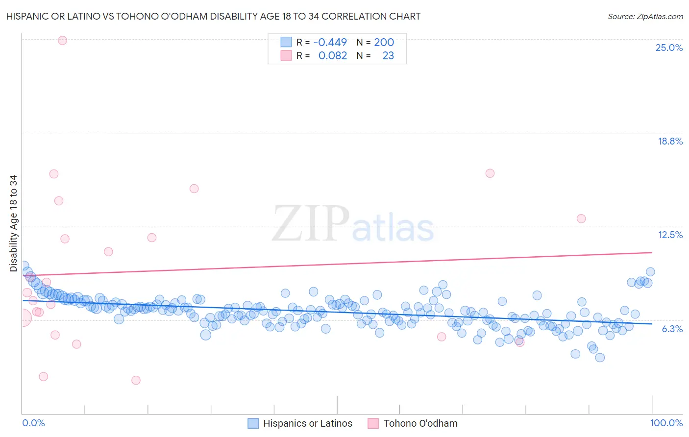 Hispanic or Latino vs Tohono O'odham Disability Age 18 to 34