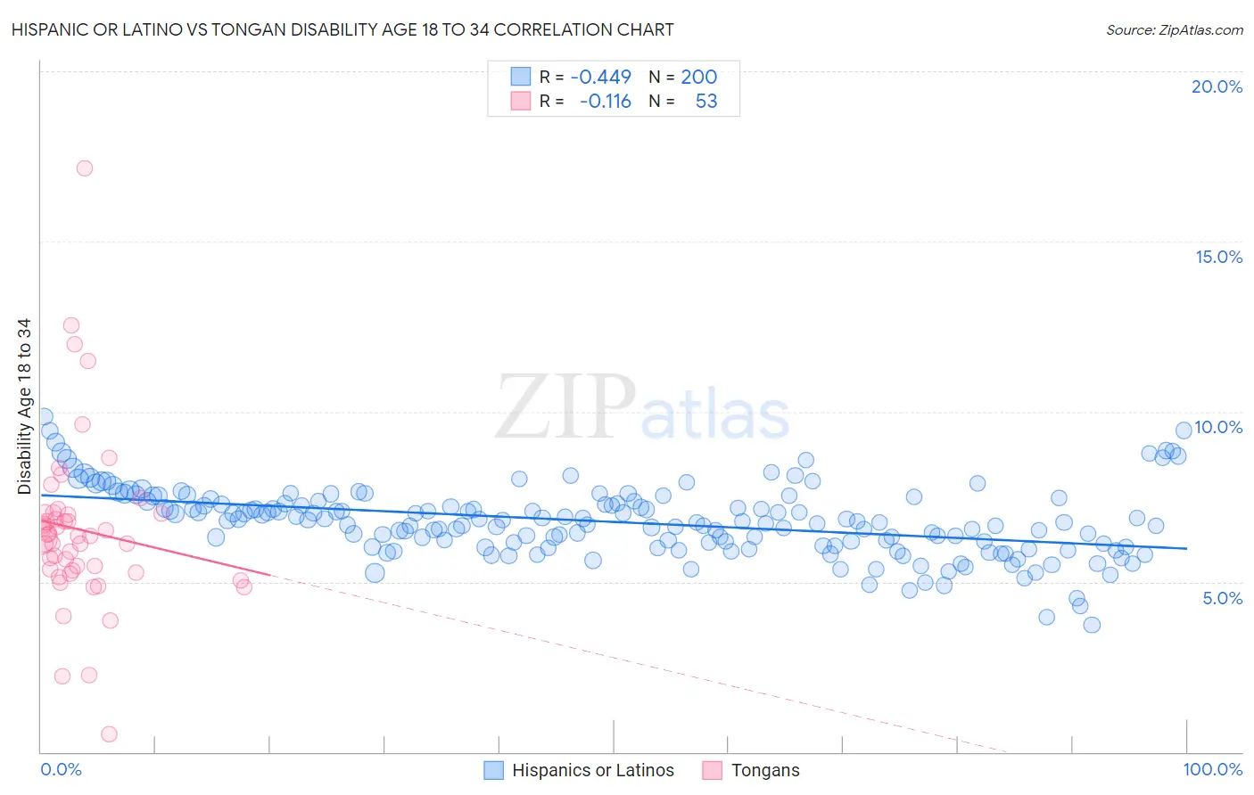 Hispanic or Latino vs Tongan Disability Age 18 to 34