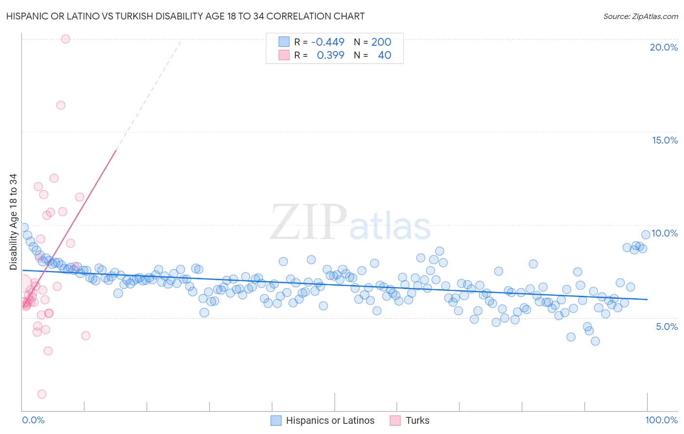 Hispanic or Latino vs Turkish Disability Age 18 to 34