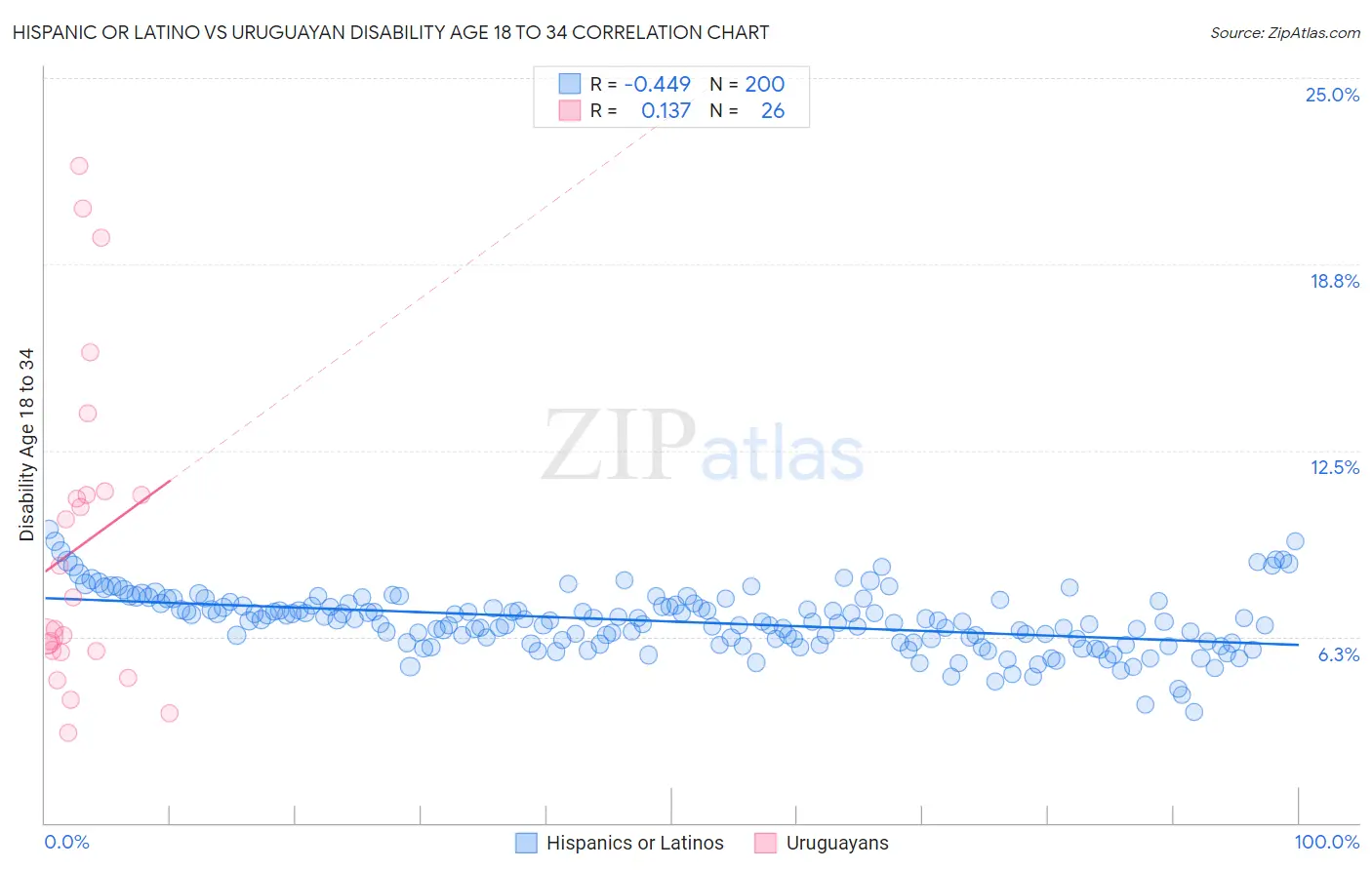 Hispanic or Latino vs Uruguayan Disability Age 18 to 34