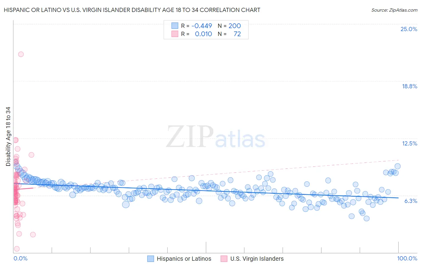 Hispanic or Latino vs U.S. Virgin Islander Disability Age 18 to 34