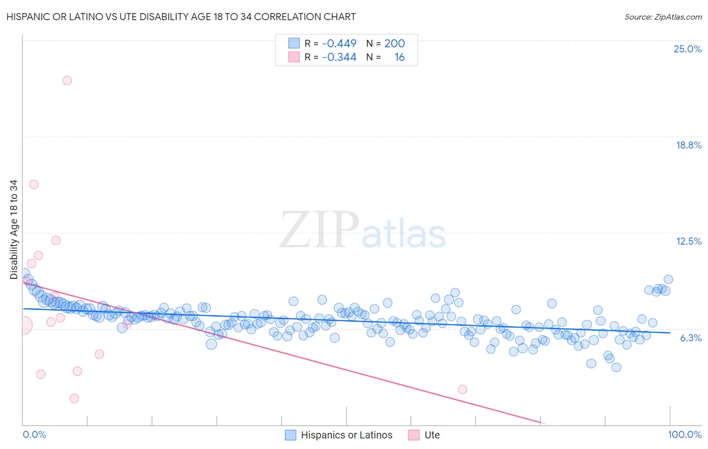 Hispanic or Latino vs Ute Disability Age 18 to 34