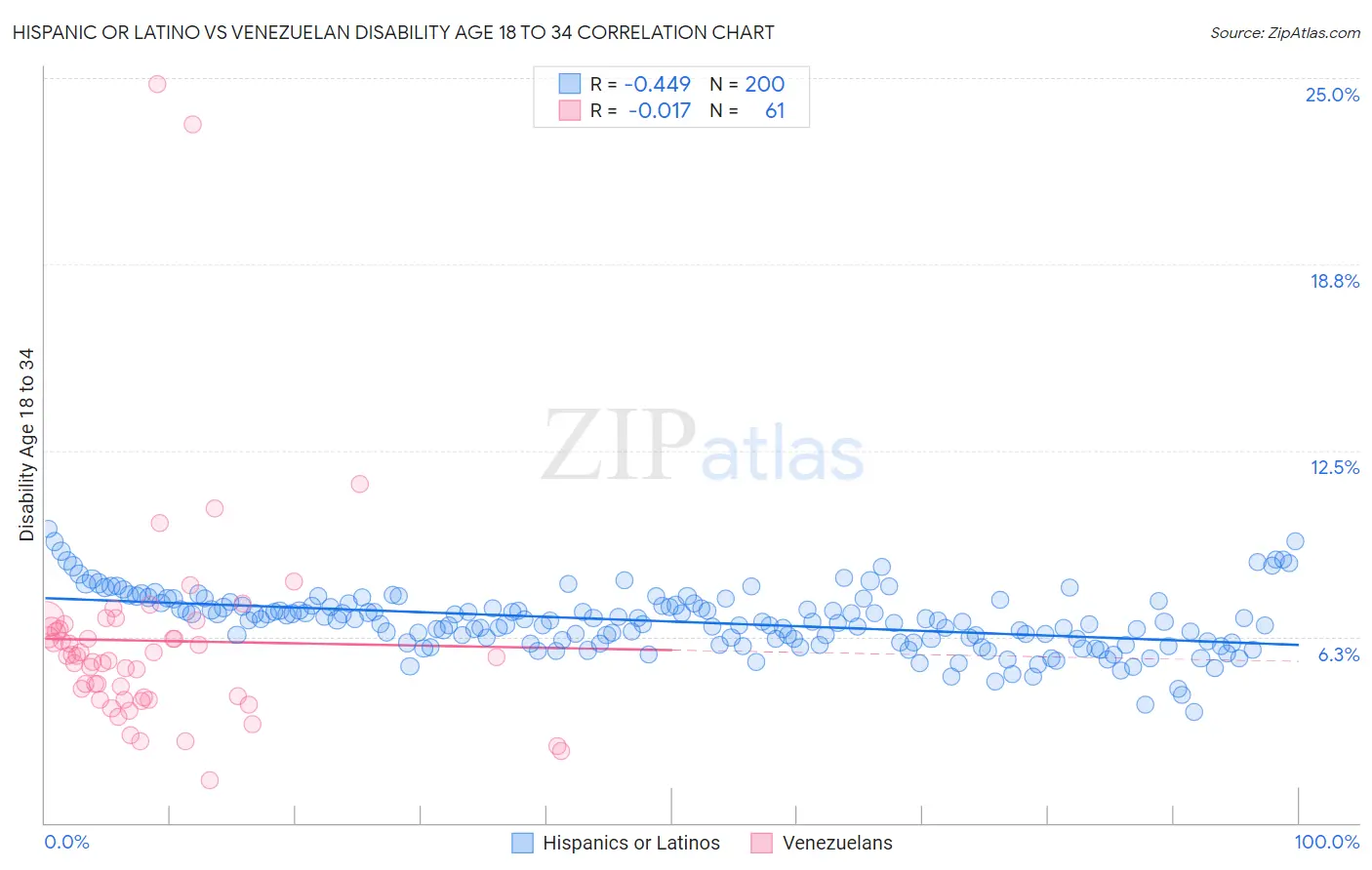 Hispanic or Latino vs Venezuelan Disability Age 18 to 34