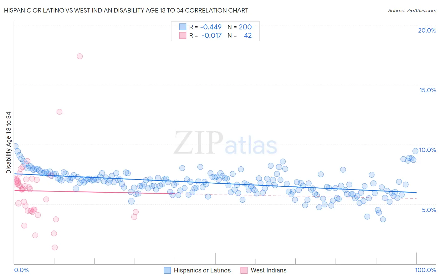 Hispanic or Latino vs West Indian Disability Age 18 to 34