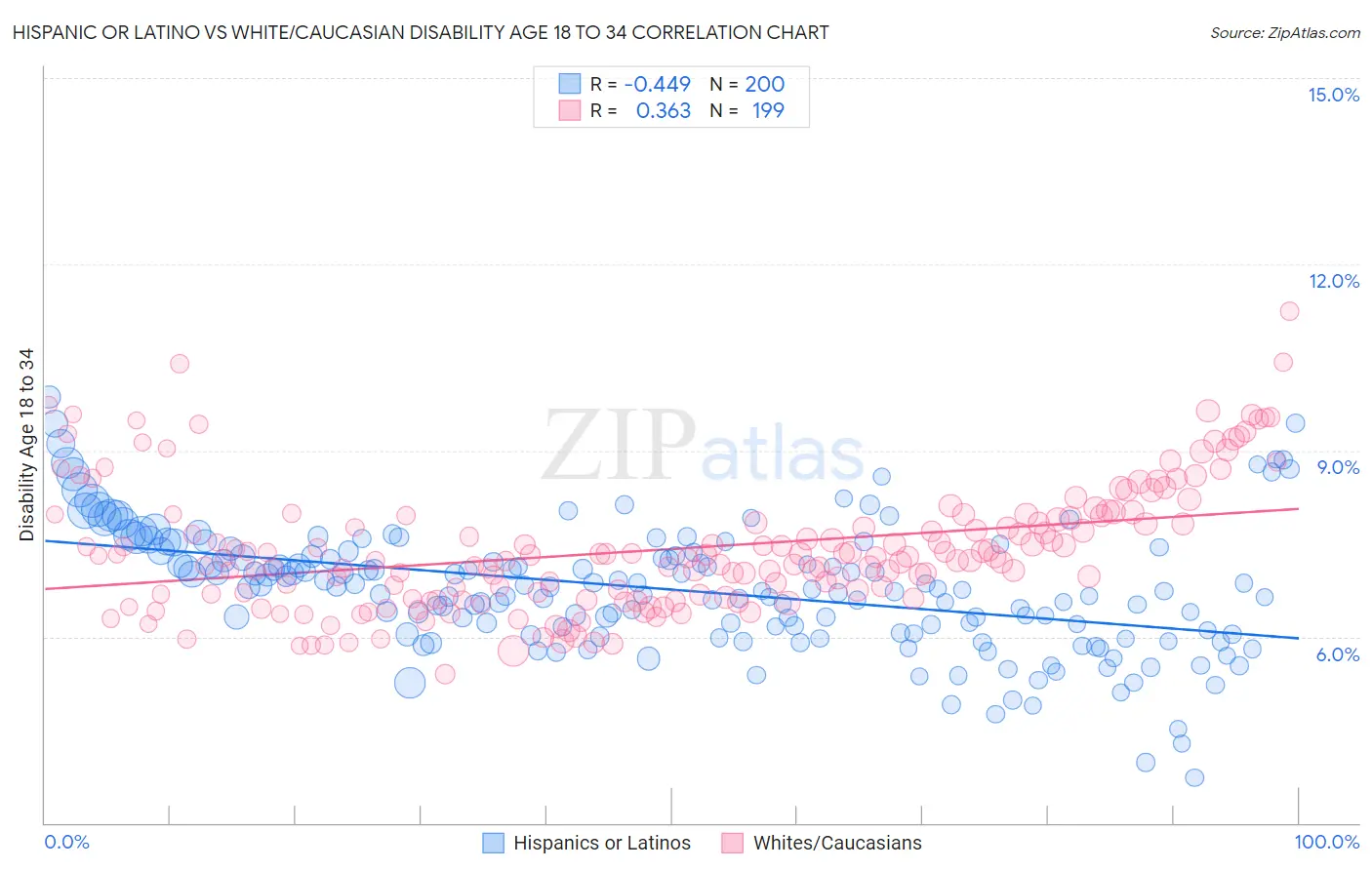 Hispanic or Latino vs White/Caucasian Disability Age 18 to 34