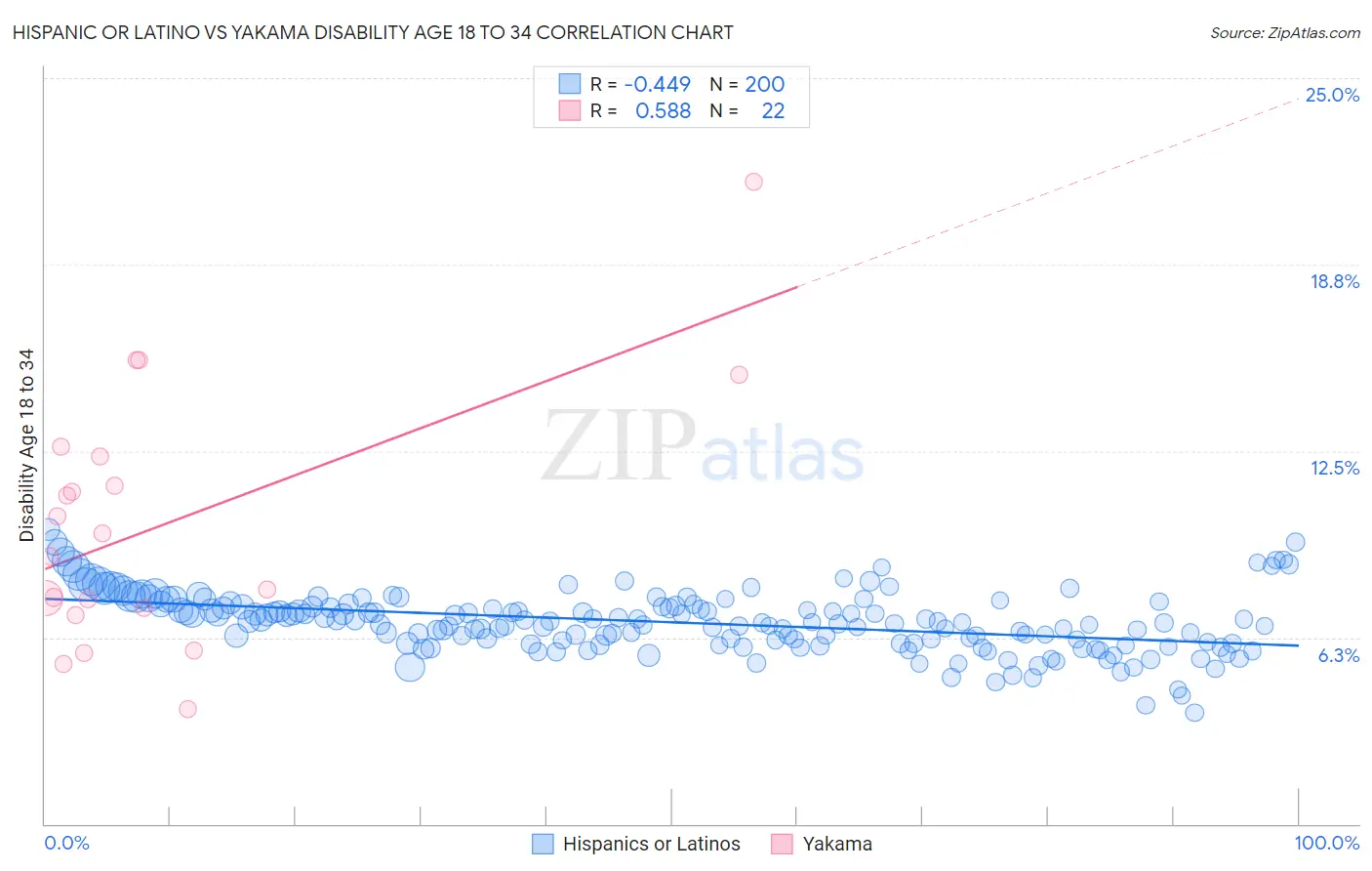 Hispanic or Latino vs Yakama Disability Age 18 to 34