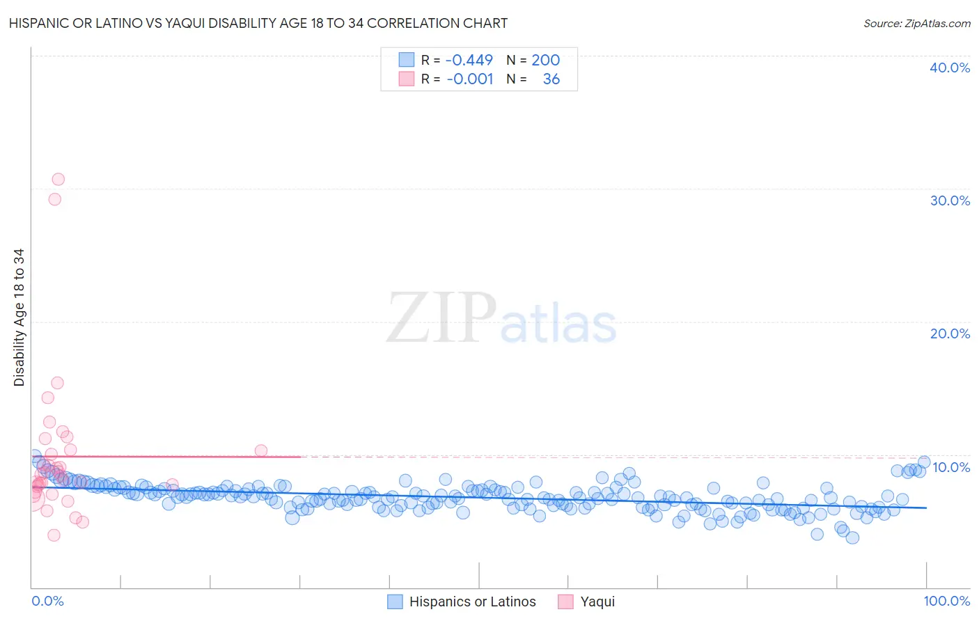 Hispanic or Latino vs Yaqui Disability Age 18 to 34