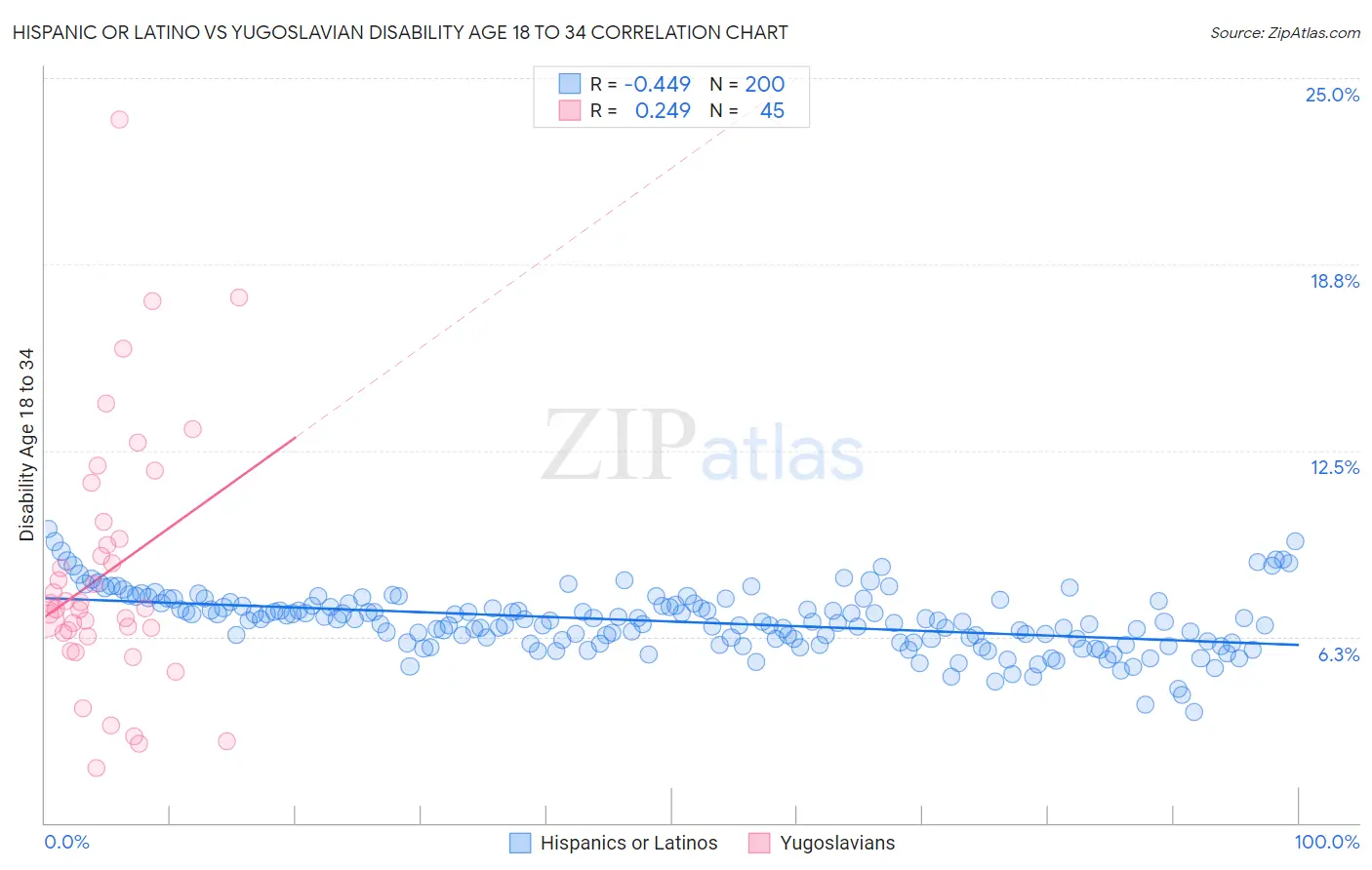 Hispanic or Latino vs Yugoslavian Disability Age 18 to 34