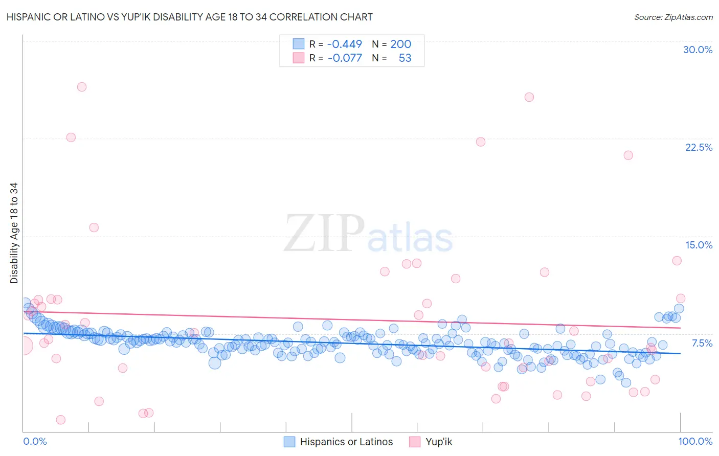 Hispanic or Latino vs Yup'ik Disability Age 18 to 34