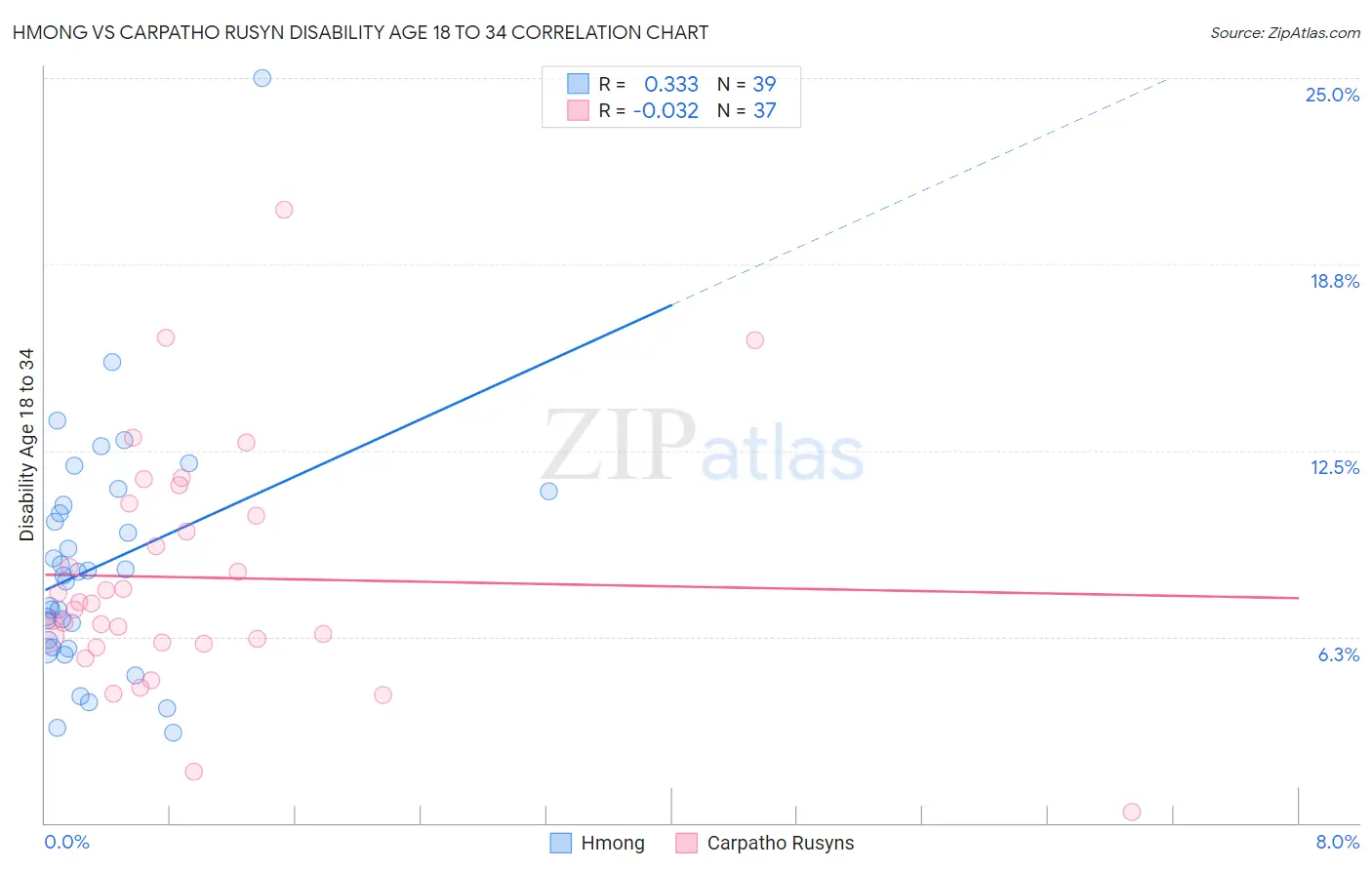 Hmong vs Carpatho Rusyn Disability Age 18 to 34