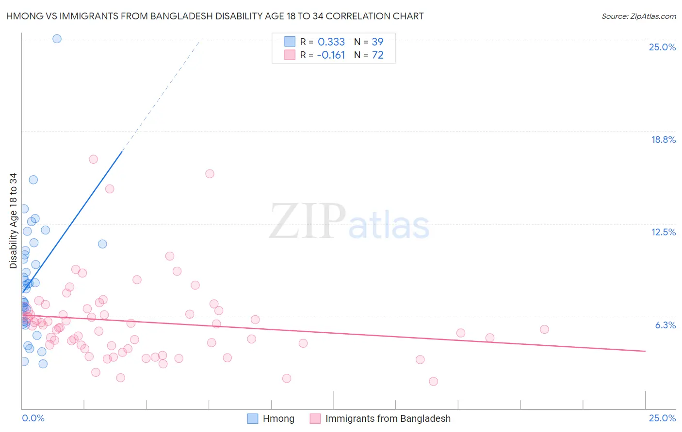Hmong vs Immigrants from Bangladesh Disability Age 18 to 34