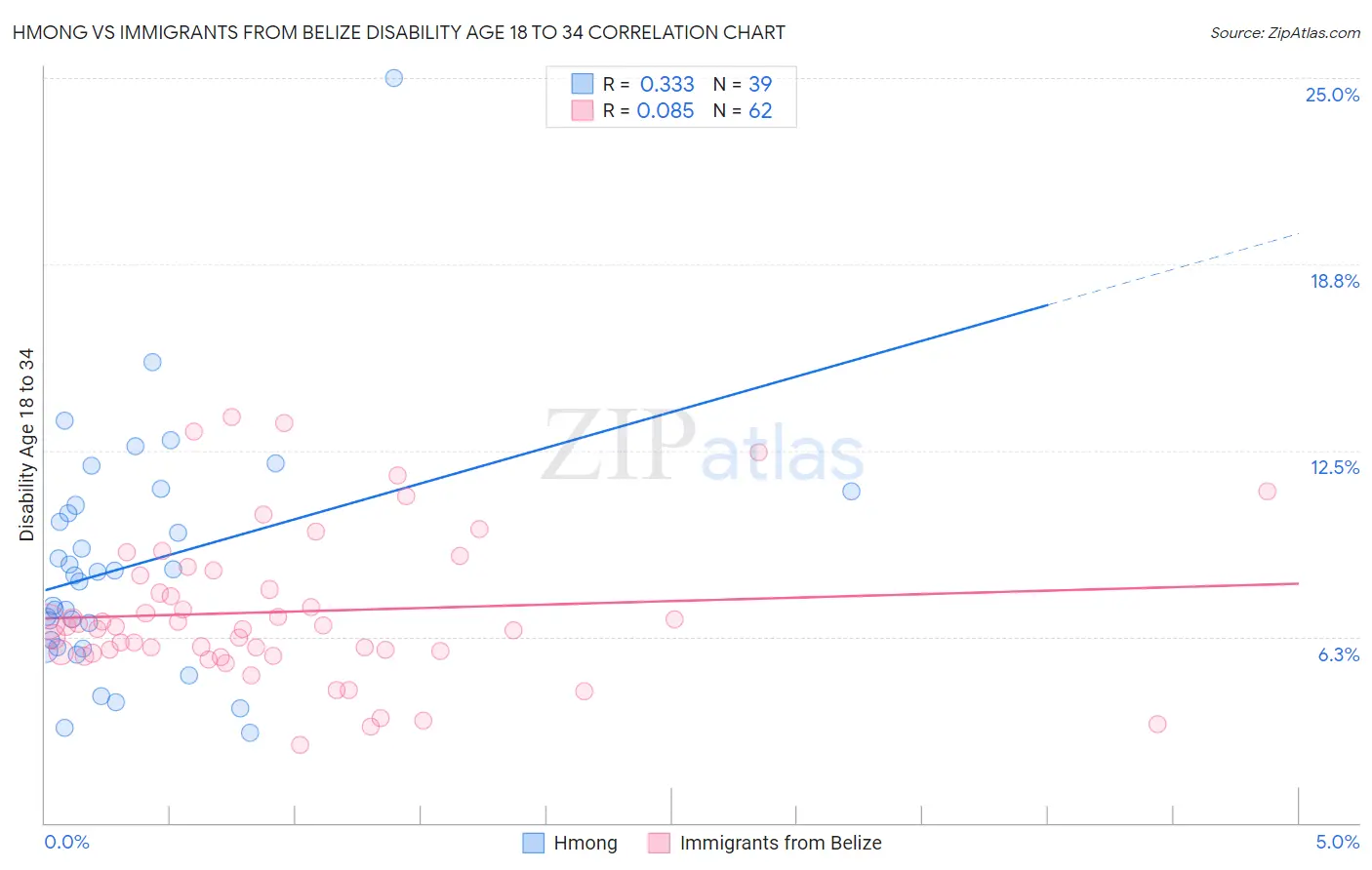 Hmong vs Immigrants from Belize Disability Age 18 to 34