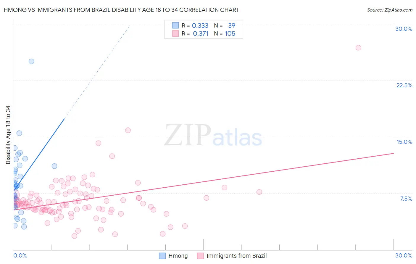 Hmong vs Immigrants from Brazil Disability Age 18 to 34