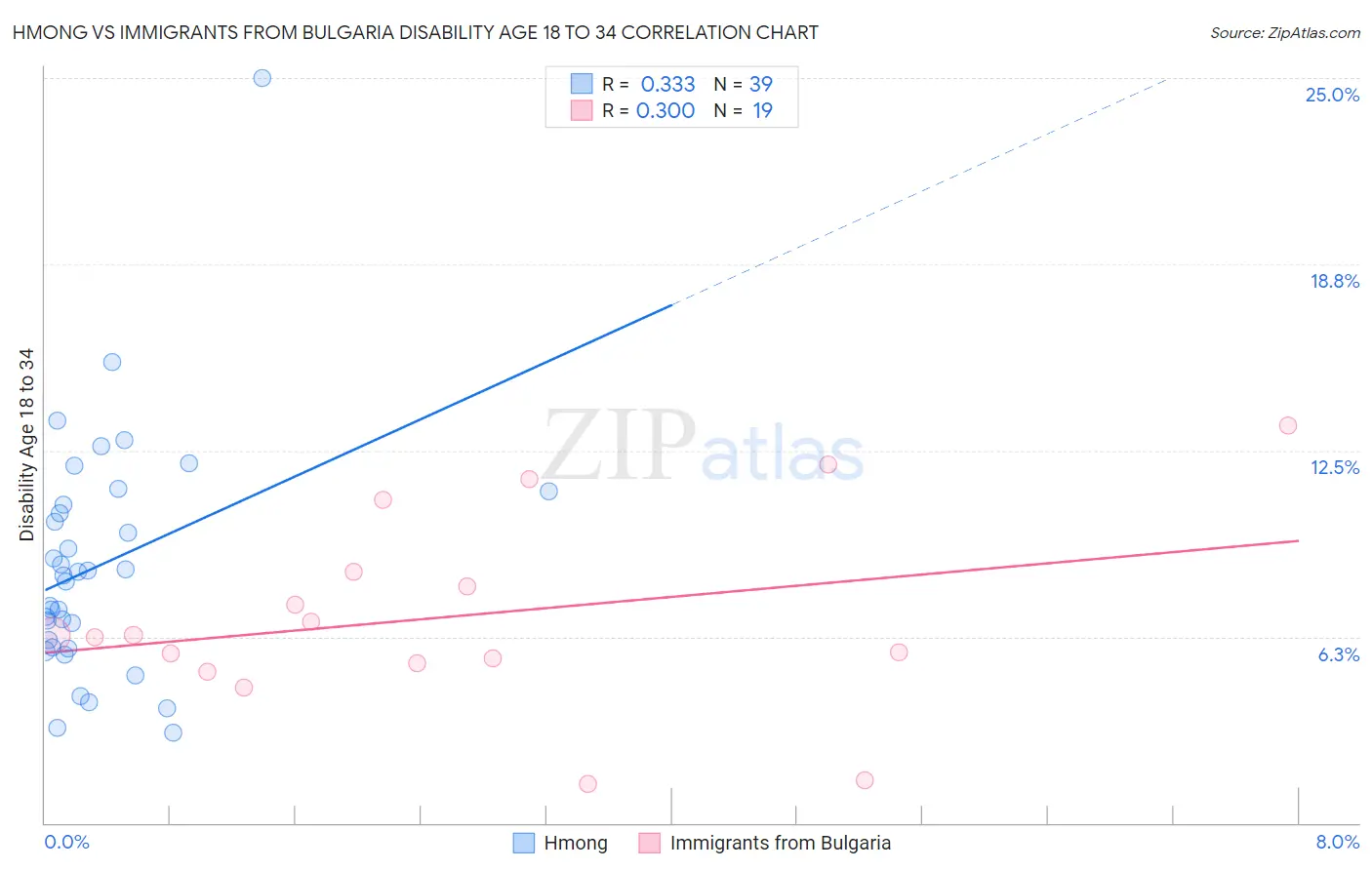 Hmong vs Immigrants from Bulgaria Disability Age 18 to 34