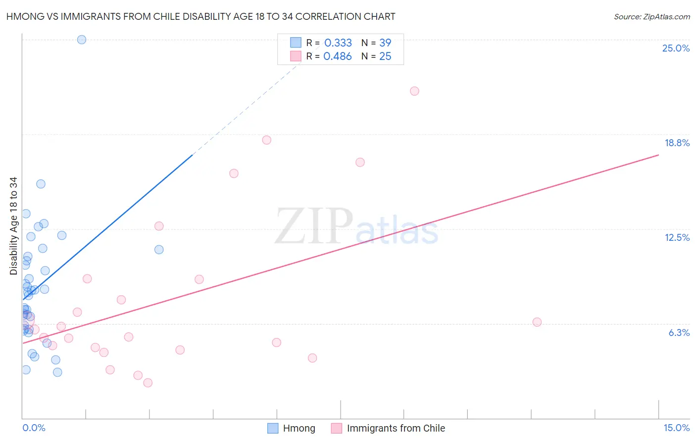 Hmong vs Immigrants from Chile Disability Age 18 to 34