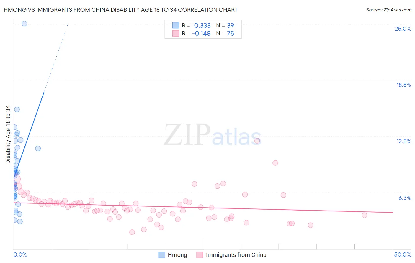 Hmong vs Immigrants from China Disability Age 18 to 34