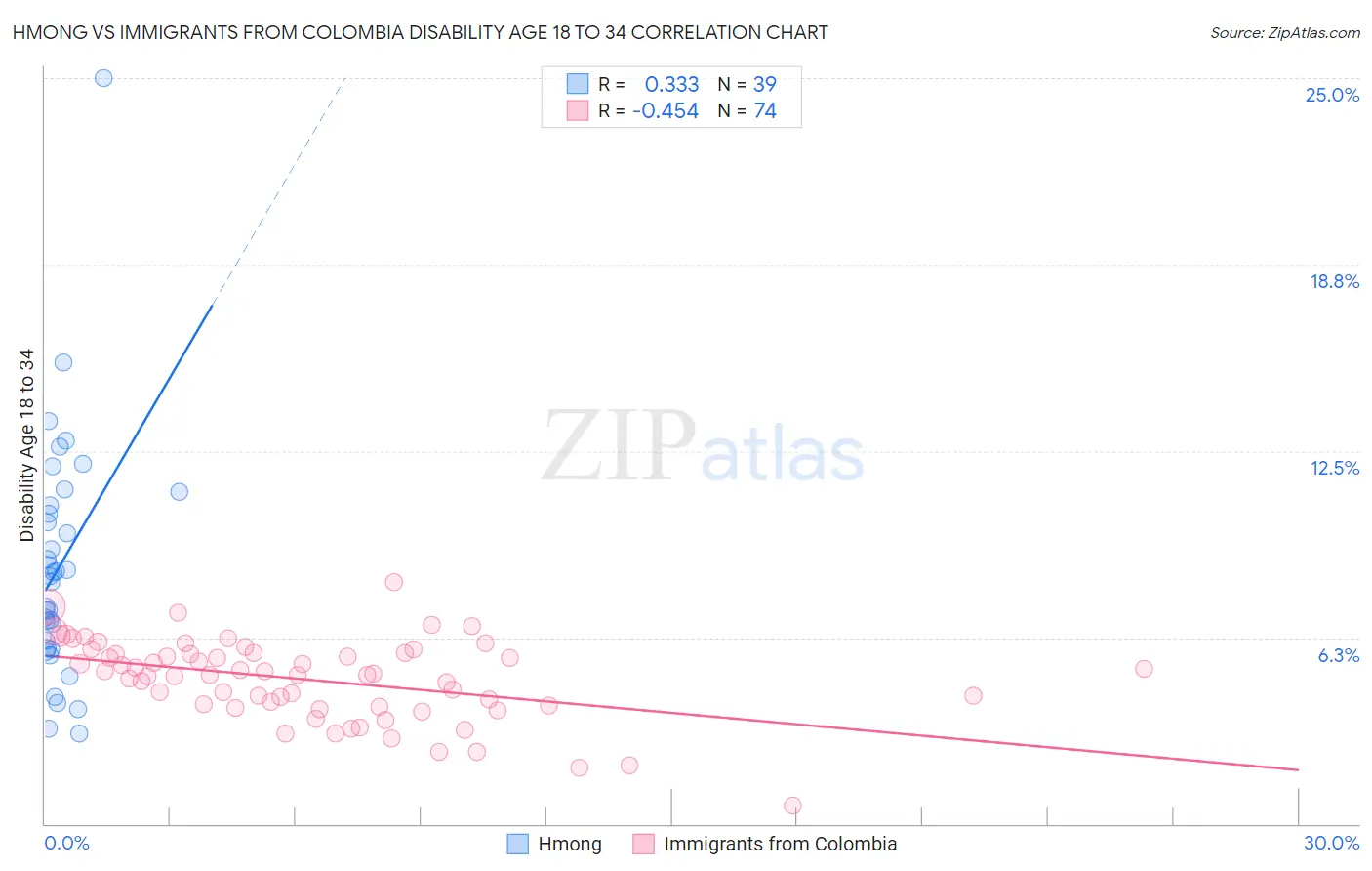 Hmong vs Immigrants from Colombia Disability Age 18 to 34
