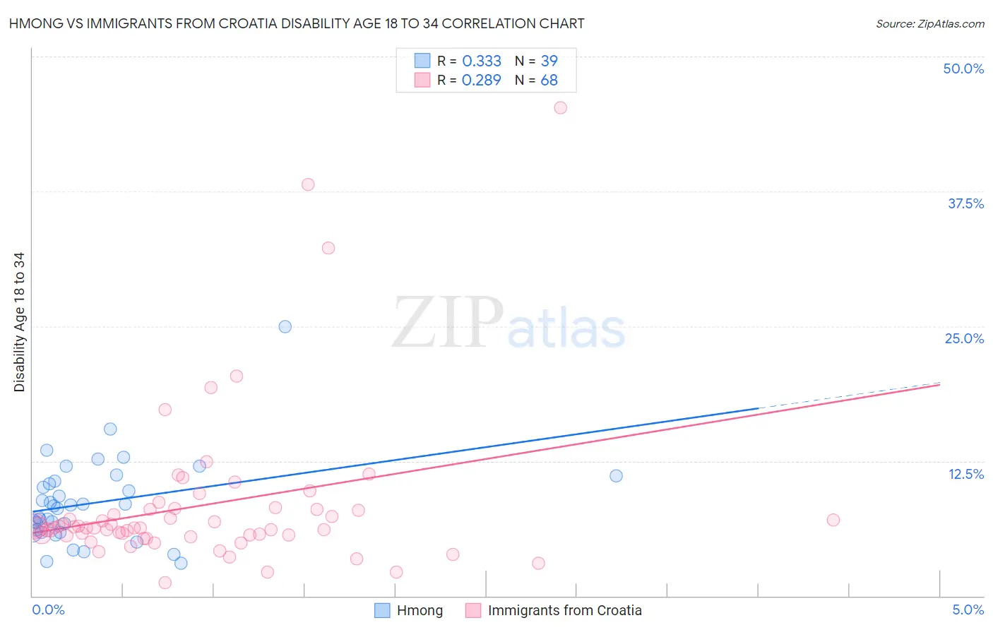 Hmong vs Immigrants from Croatia Disability Age 18 to 34