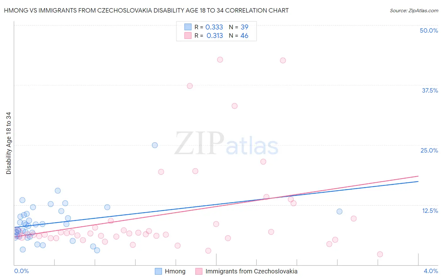 Hmong vs Immigrants from Czechoslovakia Disability Age 18 to 34