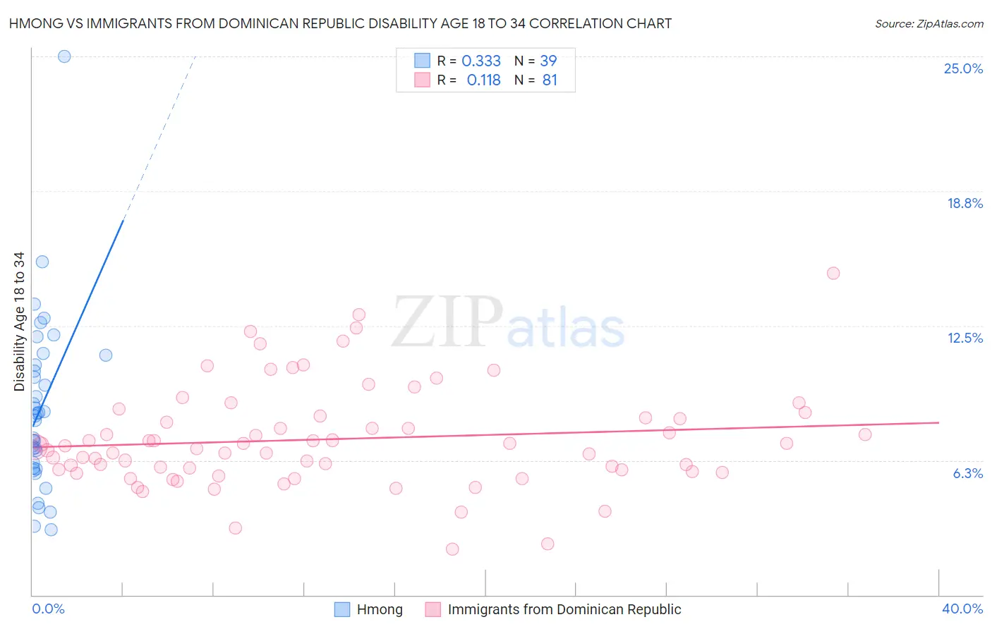 Hmong vs Immigrants from Dominican Republic Disability Age 18 to 34