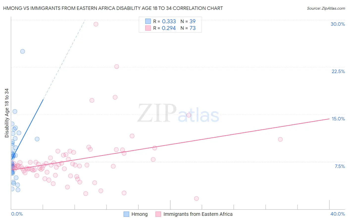 Hmong vs Immigrants from Eastern Africa Disability Age 18 to 34