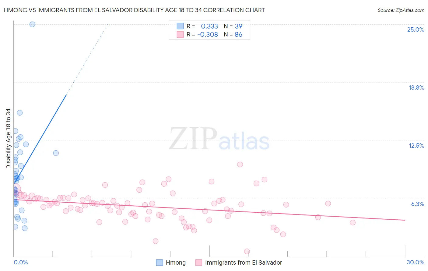 Hmong vs Immigrants from El Salvador Disability Age 18 to 34