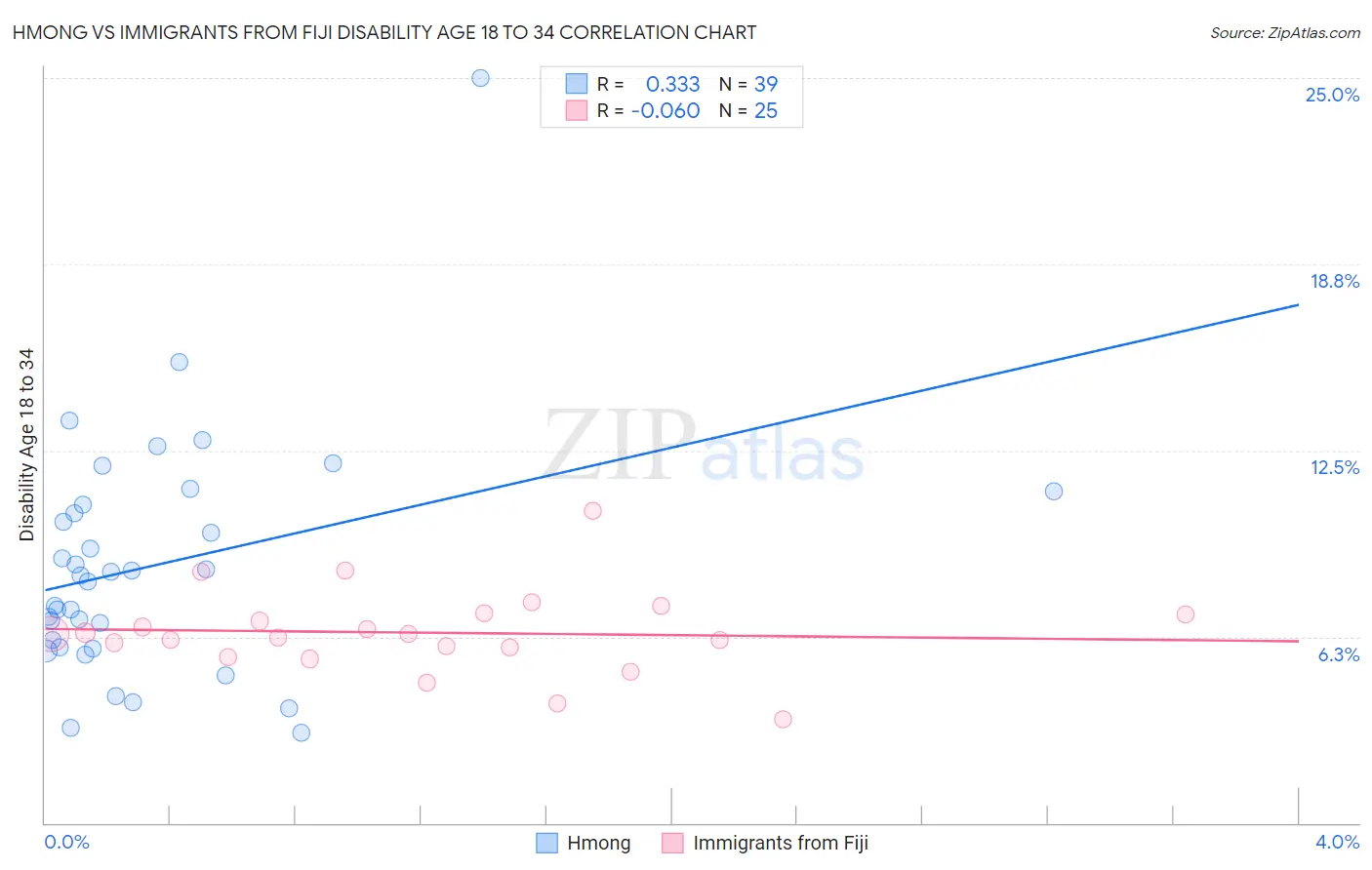 Hmong vs Immigrants from Fiji Disability Age 18 to 34