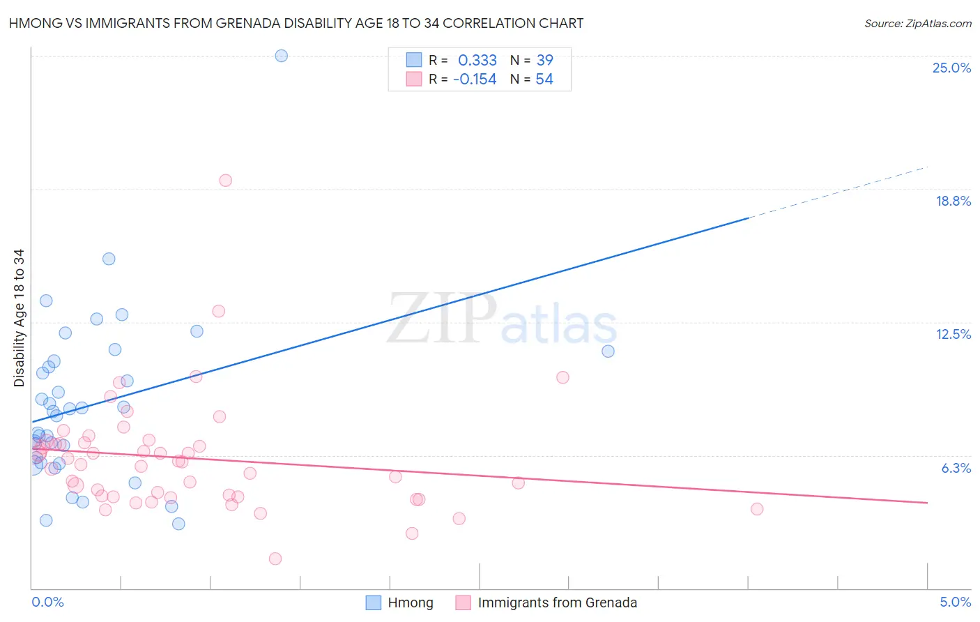 Hmong vs Immigrants from Grenada Disability Age 18 to 34