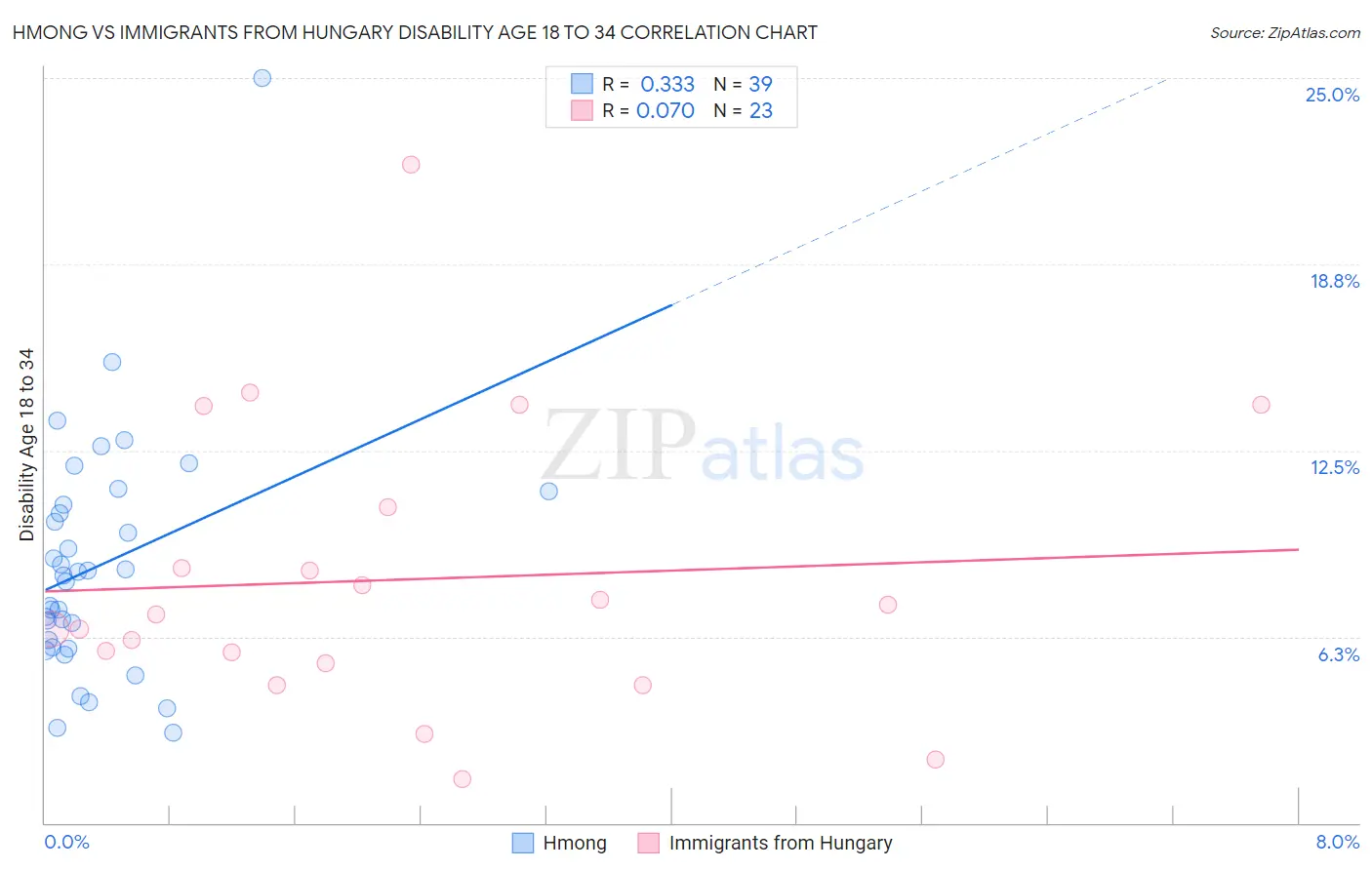 Hmong vs Immigrants from Hungary Disability Age 18 to 34