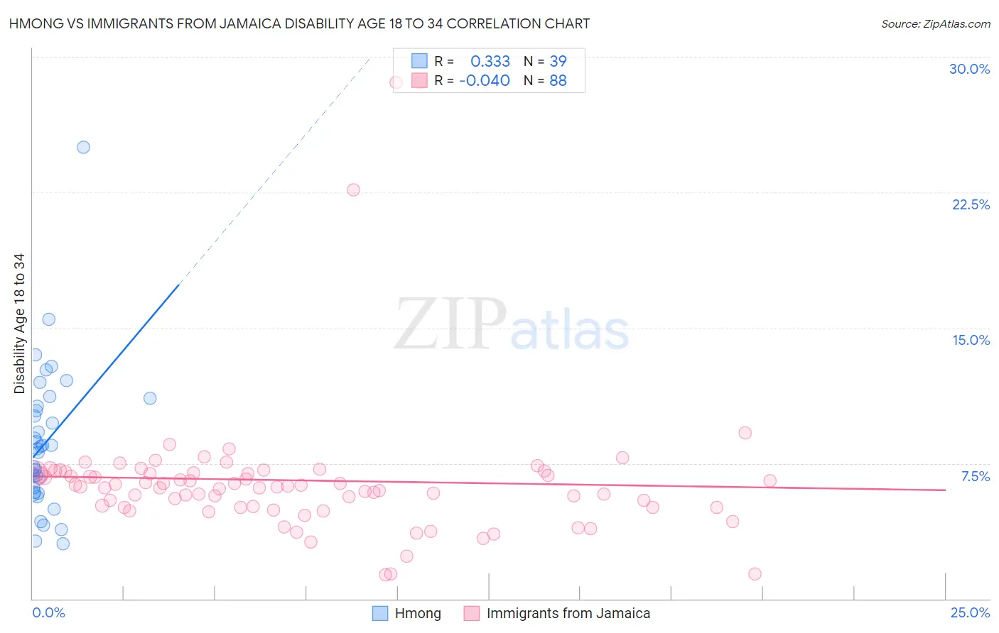Hmong vs Immigrants from Jamaica Disability Age 18 to 34