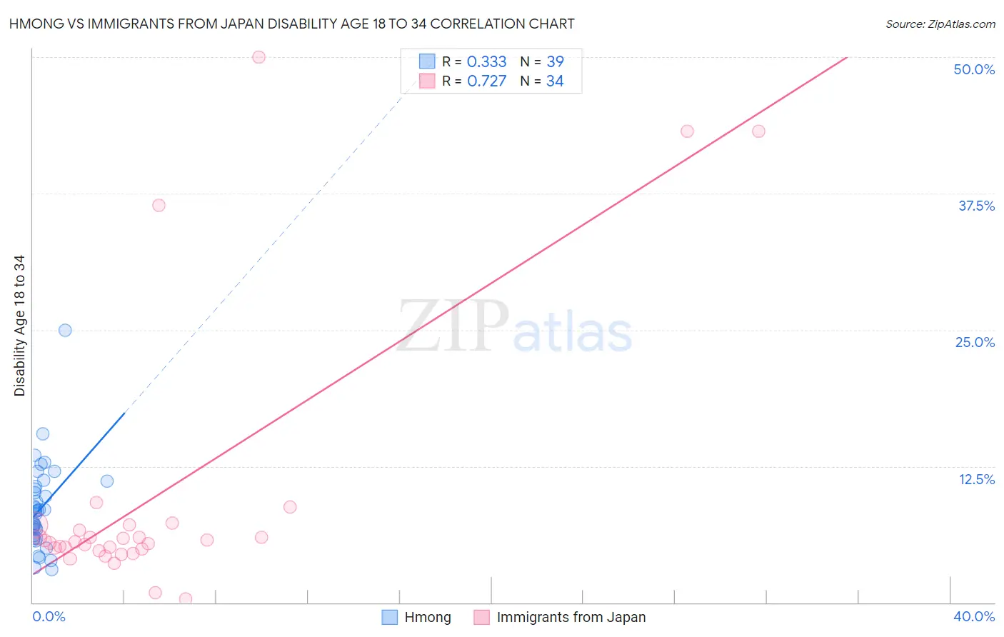 Hmong vs Immigrants from Japan Disability Age 18 to 34