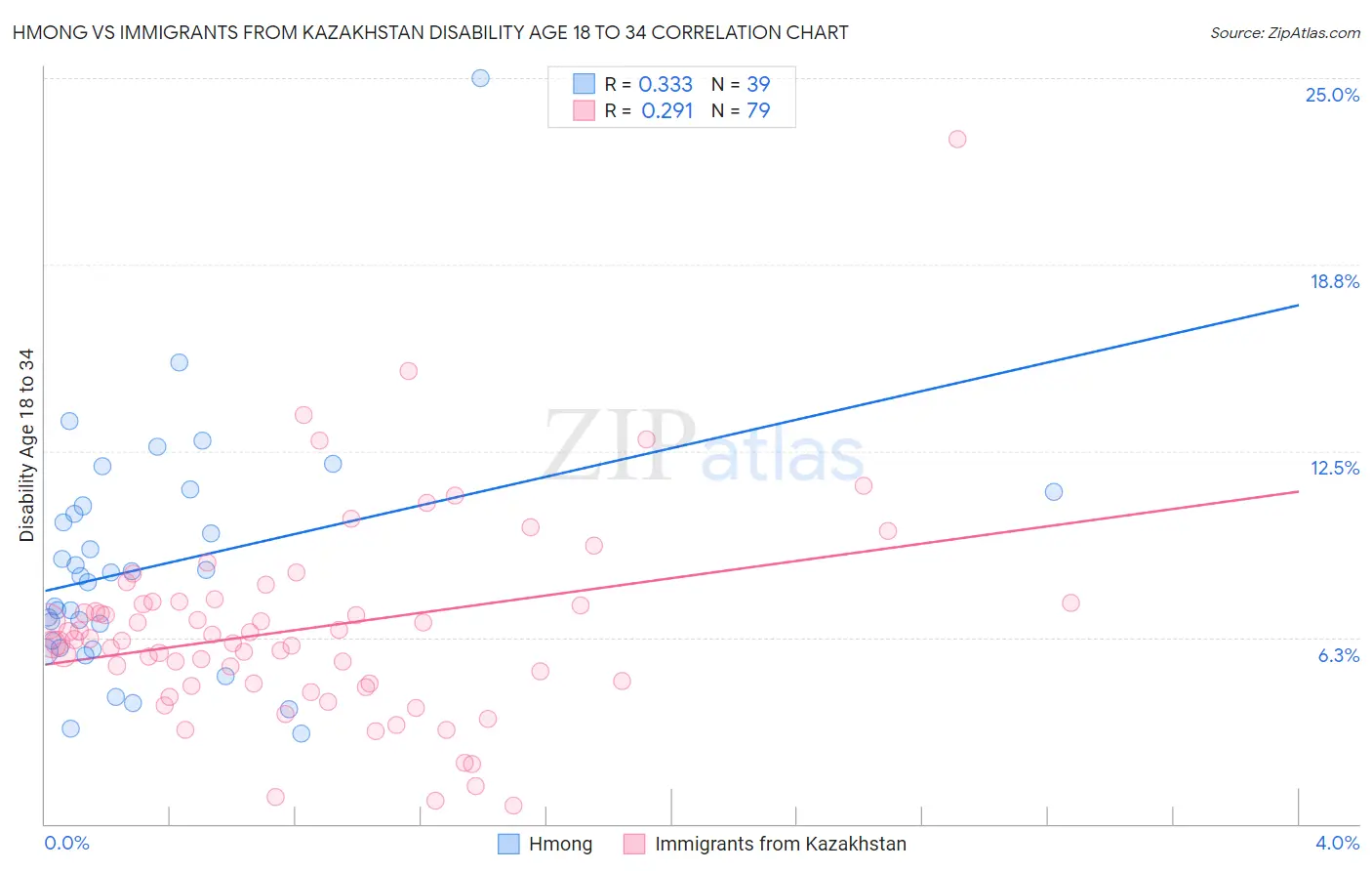 Hmong vs Immigrants from Kazakhstan Disability Age 18 to 34