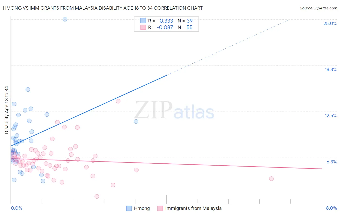 Hmong vs Immigrants from Malaysia Disability Age 18 to 34