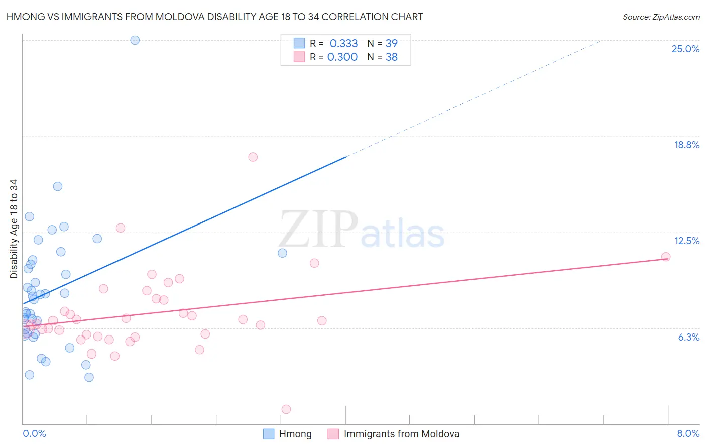 Hmong vs Immigrants from Moldova Disability Age 18 to 34