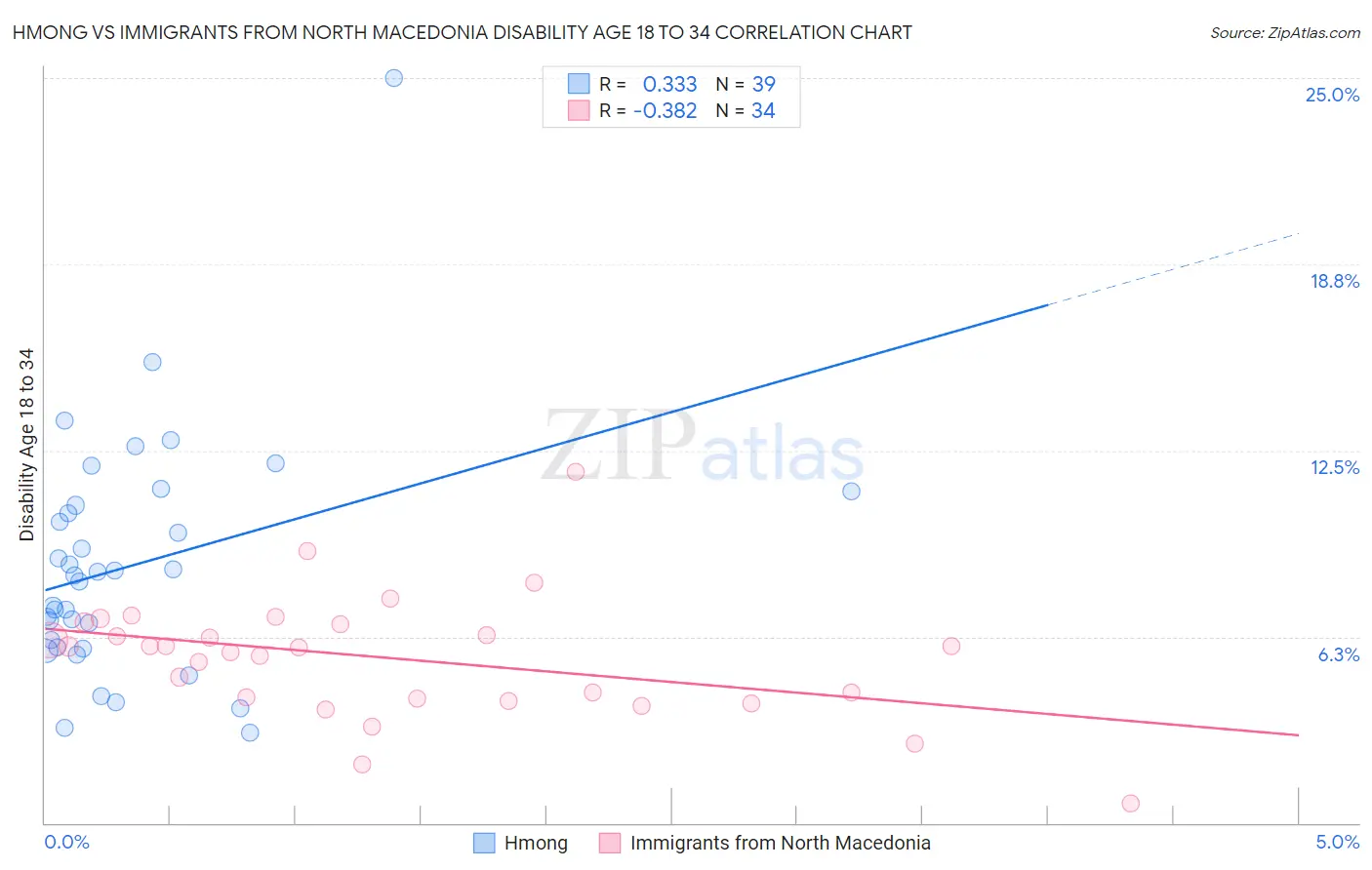 Hmong vs Immigrants from North Macedonia Disability Age 18 to 34