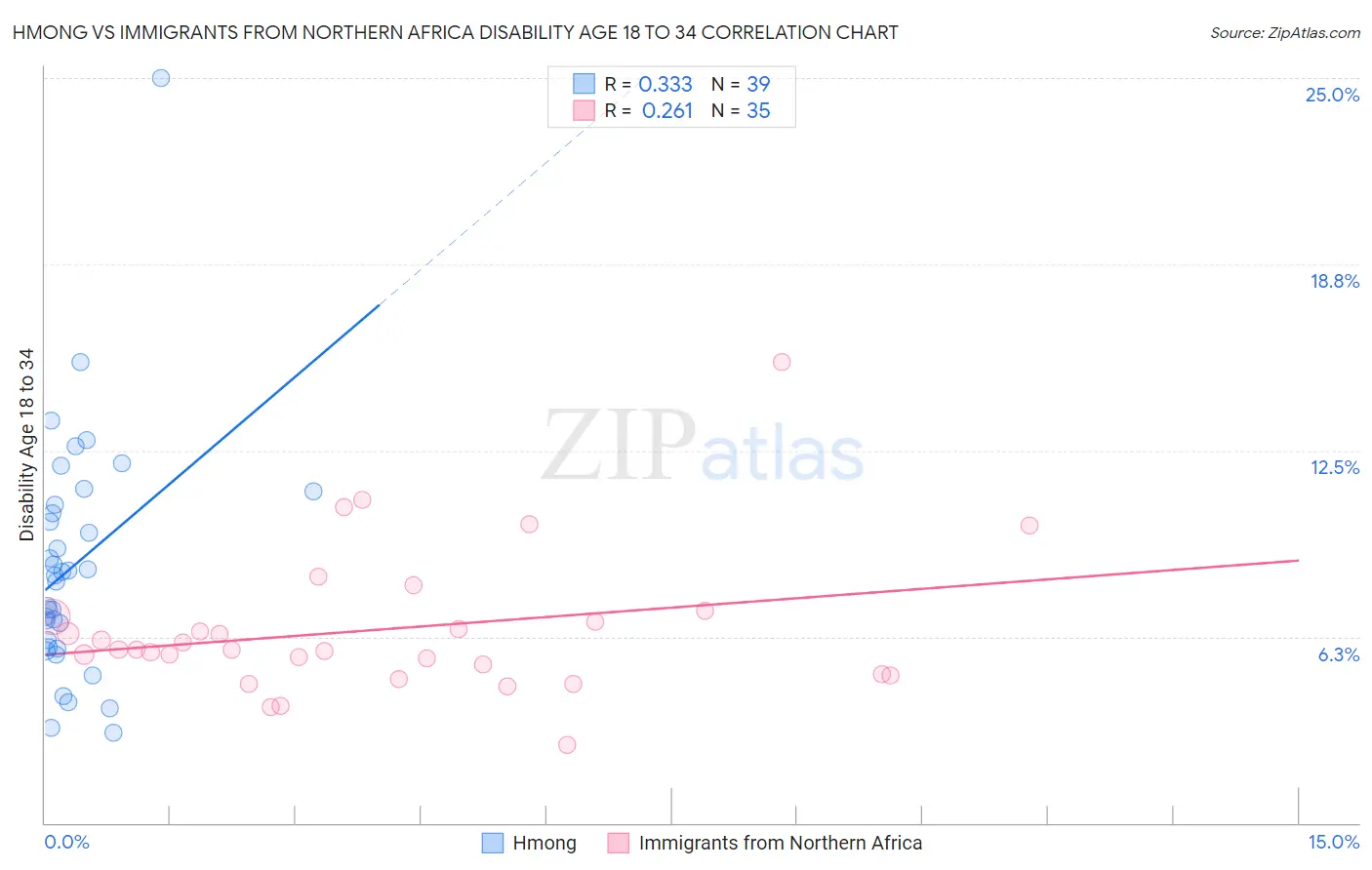 Hmong vs Immigrants from Northern Africa Disability Age 18 to 34