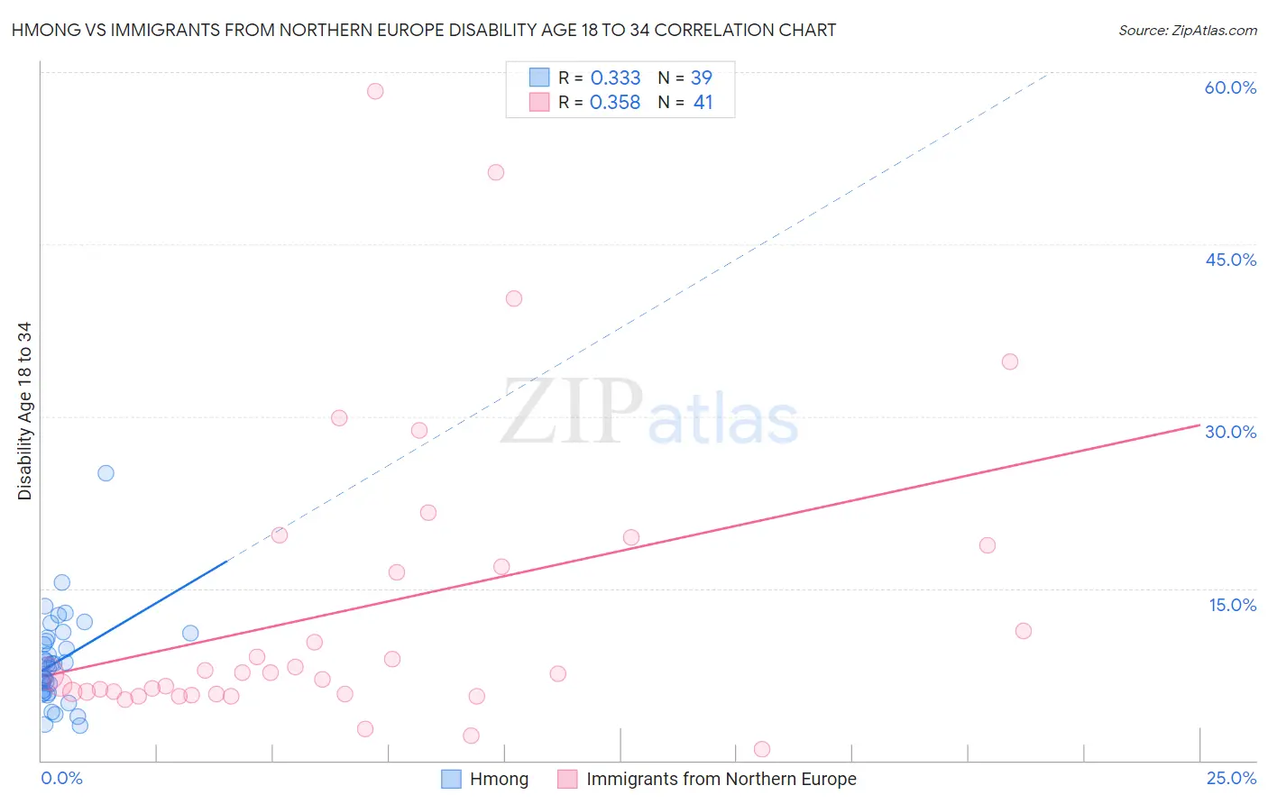 Hmong vs Immigrants from Northern Europe Disability Age 18 to 34