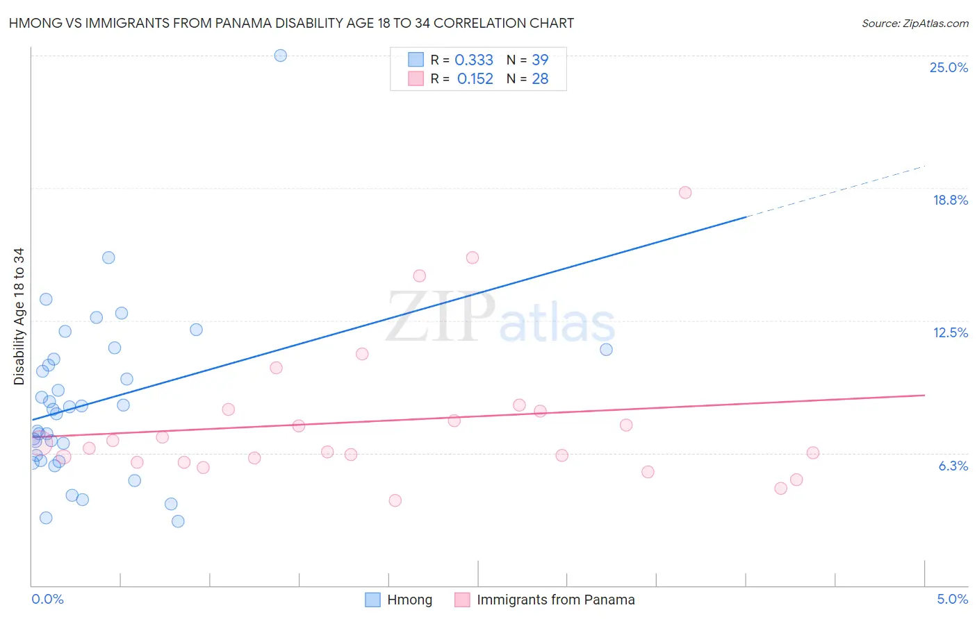 Hmong vs Immigrants from Panama Disability Age 18 to 34