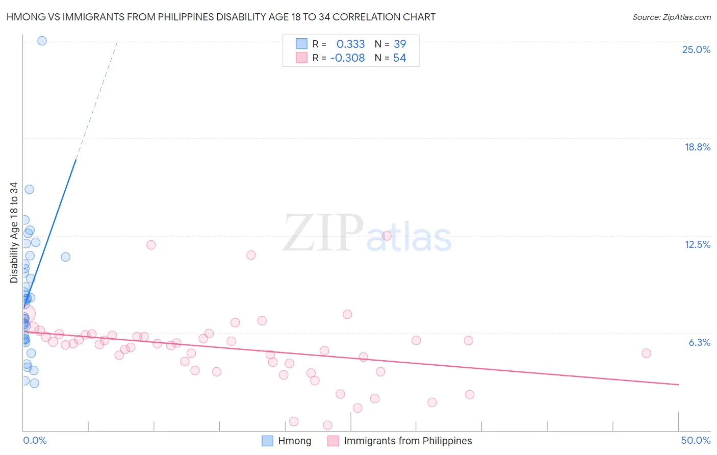 Hmong vs Immigrants from Philippines Disability Age 18 to 34