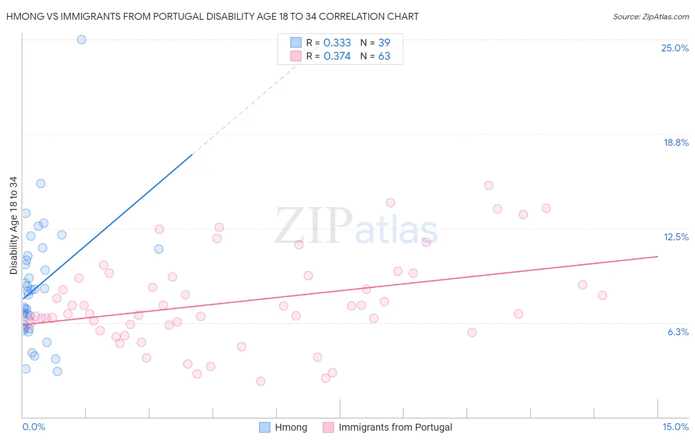 Hmong vs Immigrants from Portugal Disability Age 18 to 34