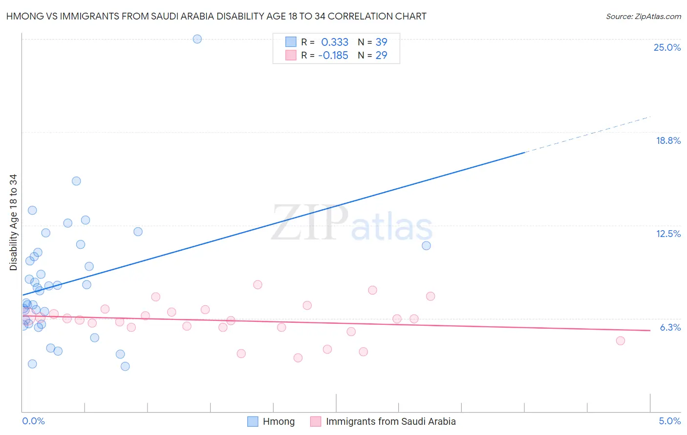 Hmong vs Immigrants from Saudi Arabia Disability Age 18 to 34