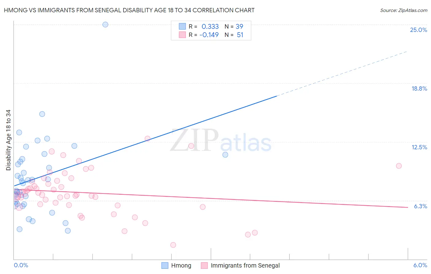 Hmong vs Immigrants from Senegal Disability Age 18 to 34