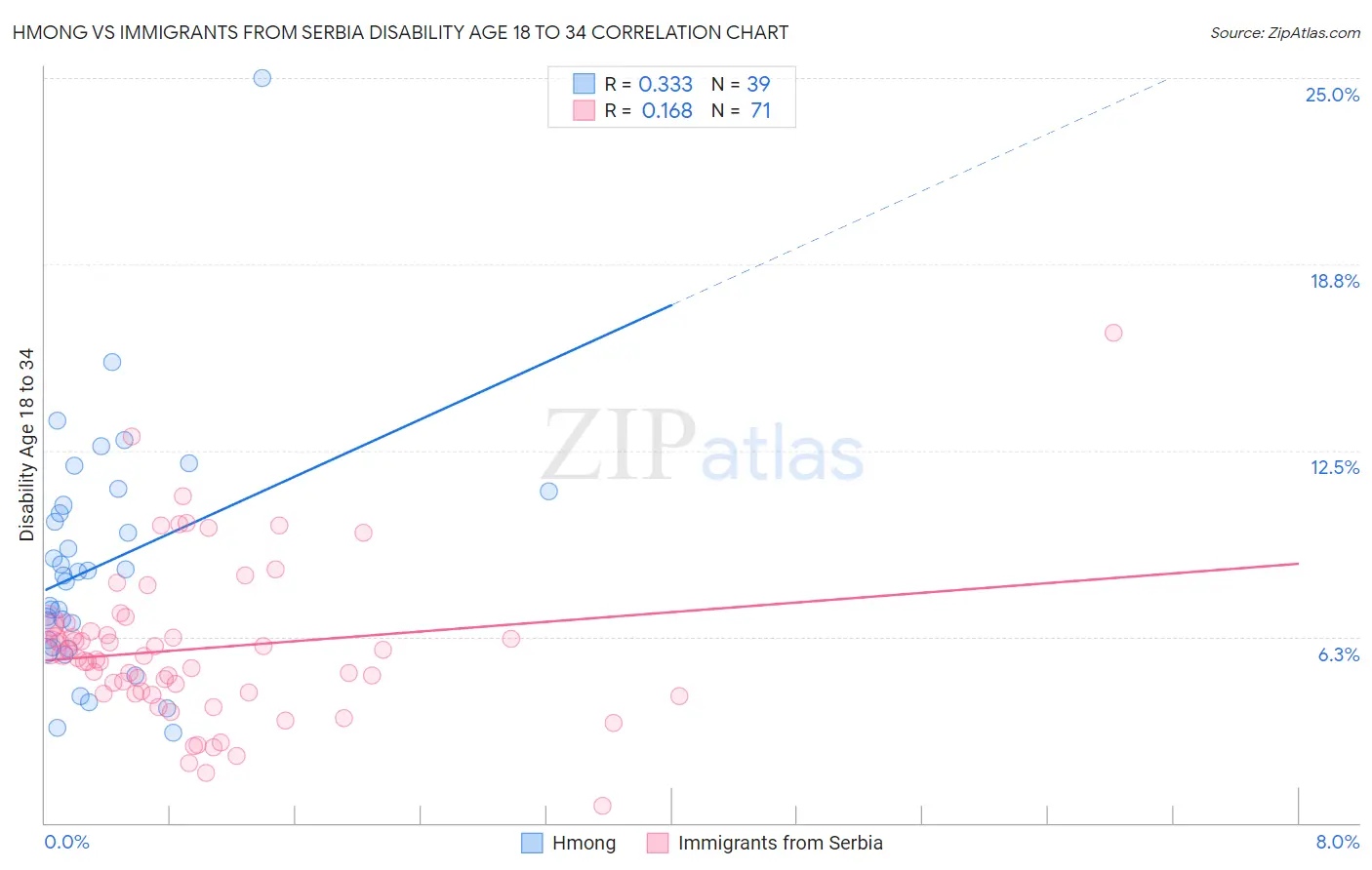 Hmong vs Immigrants from Serbia Disability Age 18 to 34