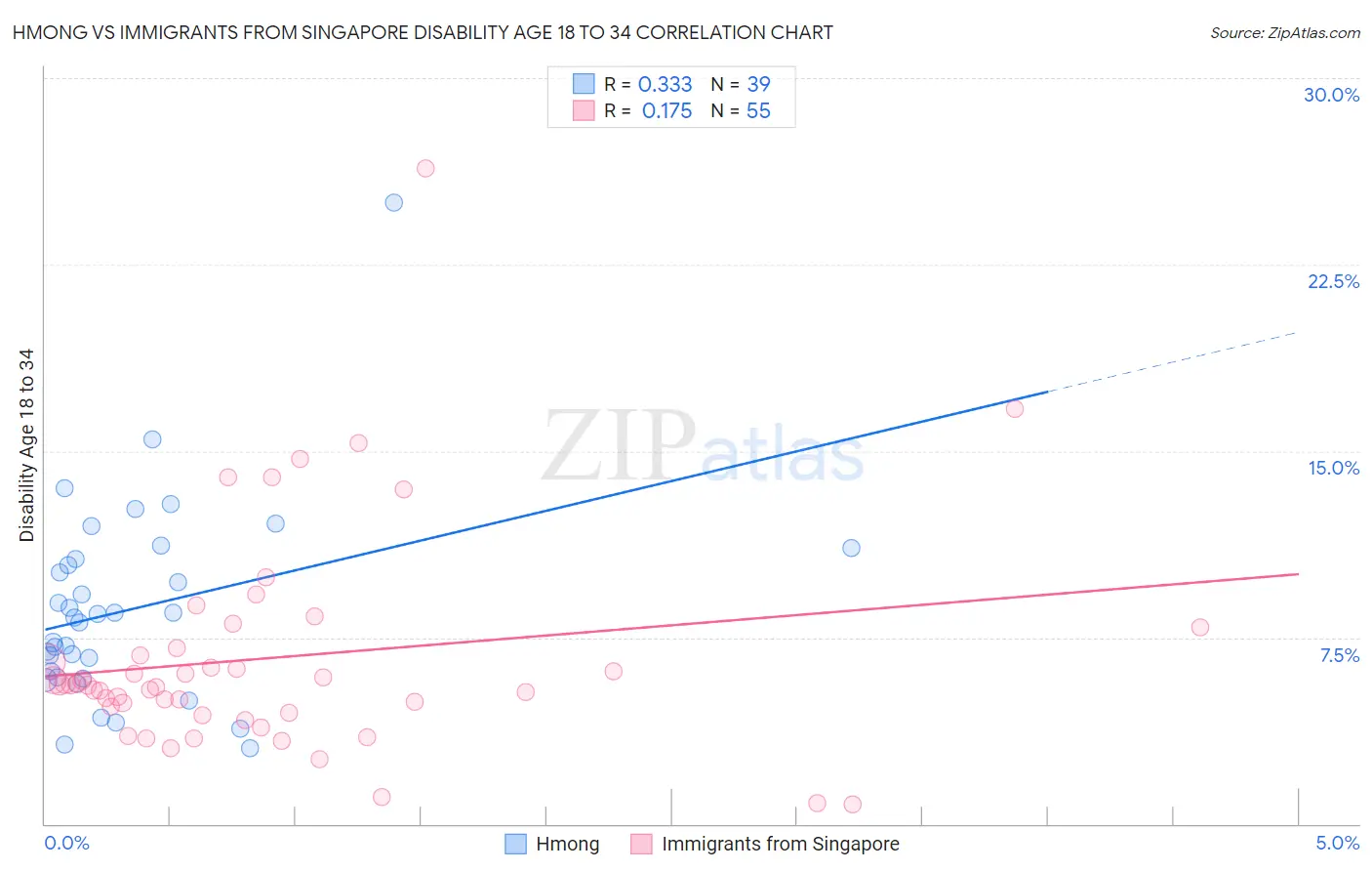 Hmong vs Immigrants from Singapore Disability Age 18 to 34